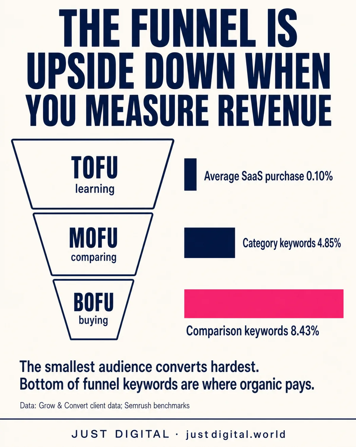 Funnel stages vs conversion rates: comparison keywords convert at 8.43 percent while the SaaS baseline is 0.10 percent