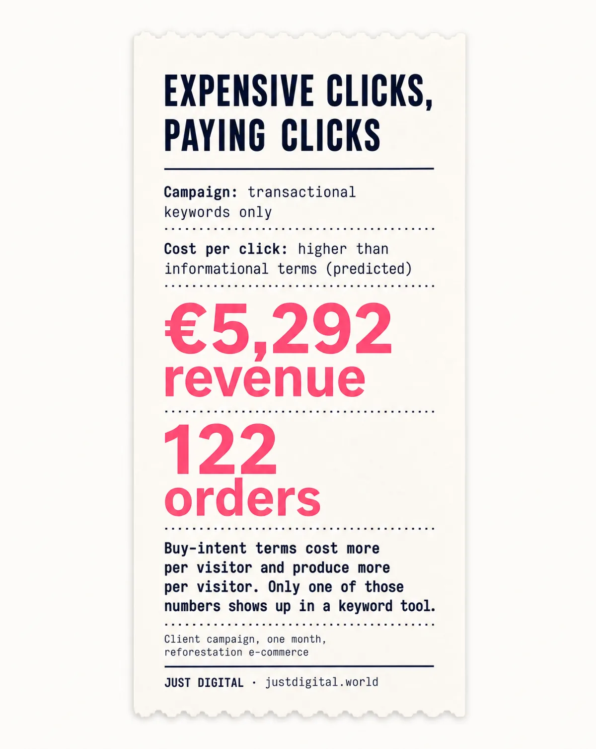 Buy-intent keyword campaign receipt: 5,292 euros and 122 orders in one month