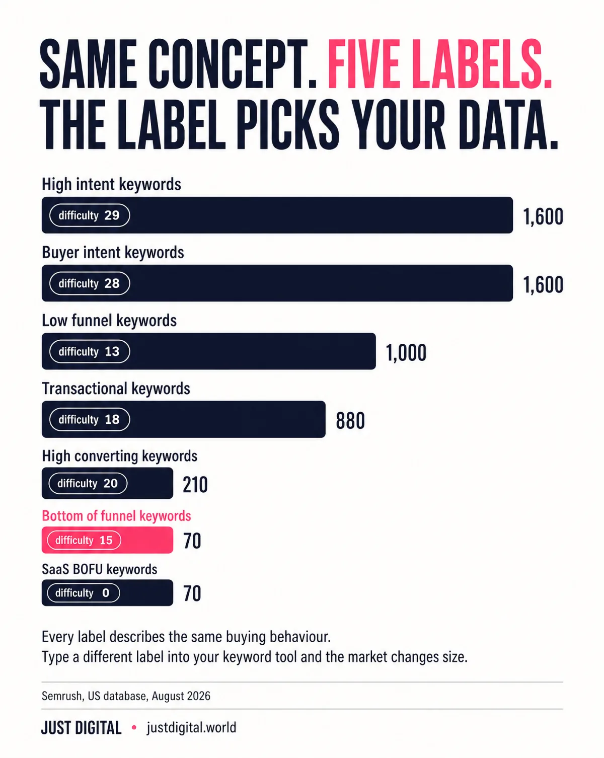Search volume by keyword label: low funnel keywords 1,000 per month vs bottom of funnel keywords 70