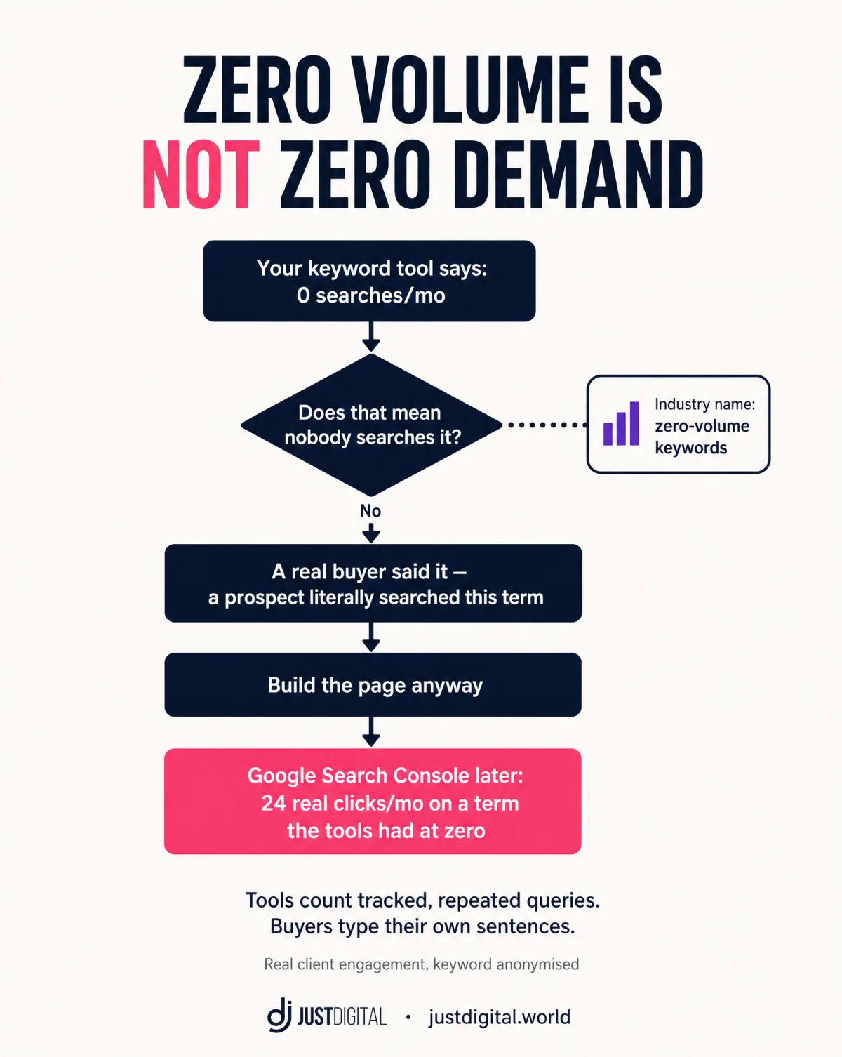Zero volume is not zero demand: the tools said 0, Search Console later showed 24 clicks