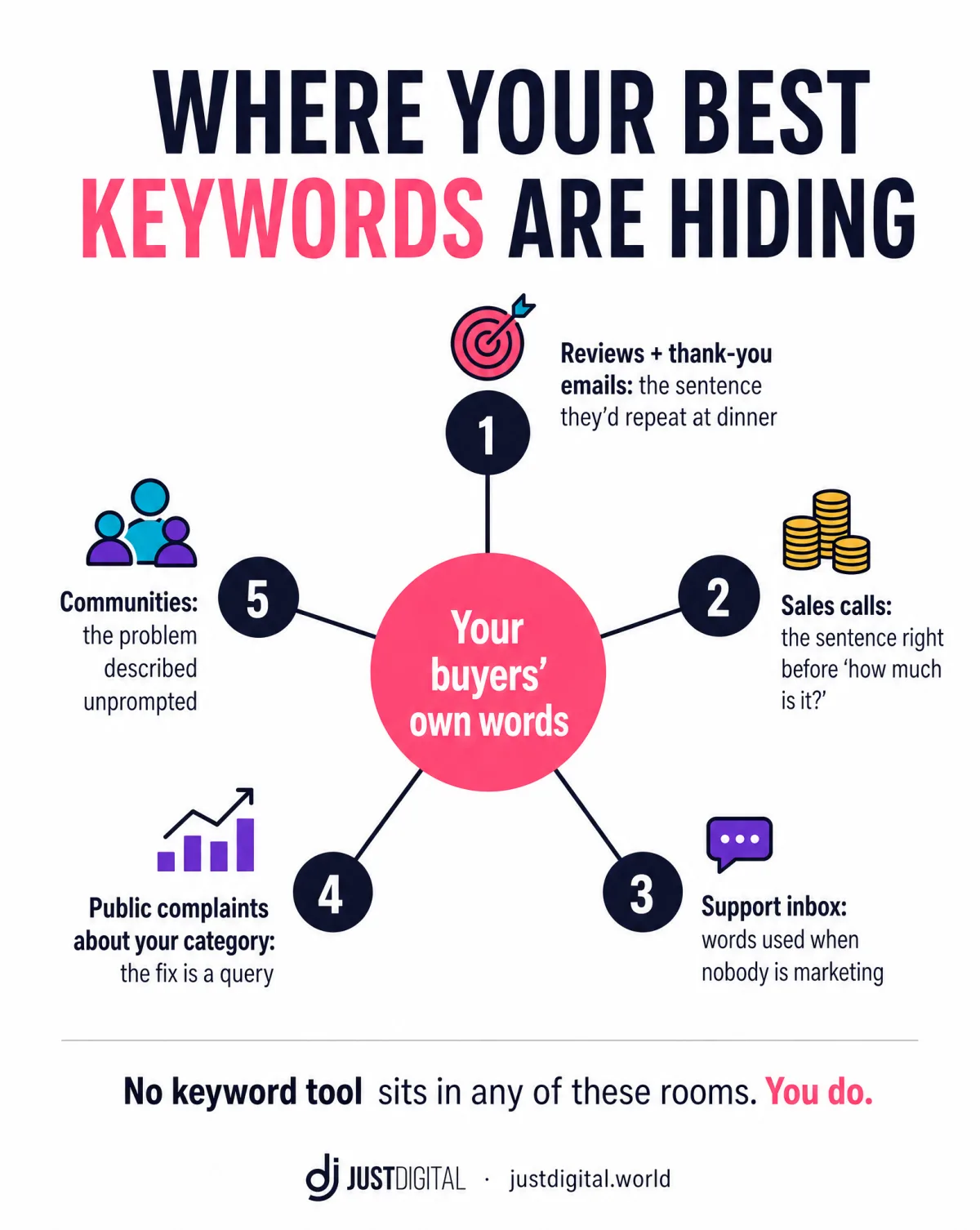 Five sources of buyer language: reviews, sales calls, inbox, complaints, communities