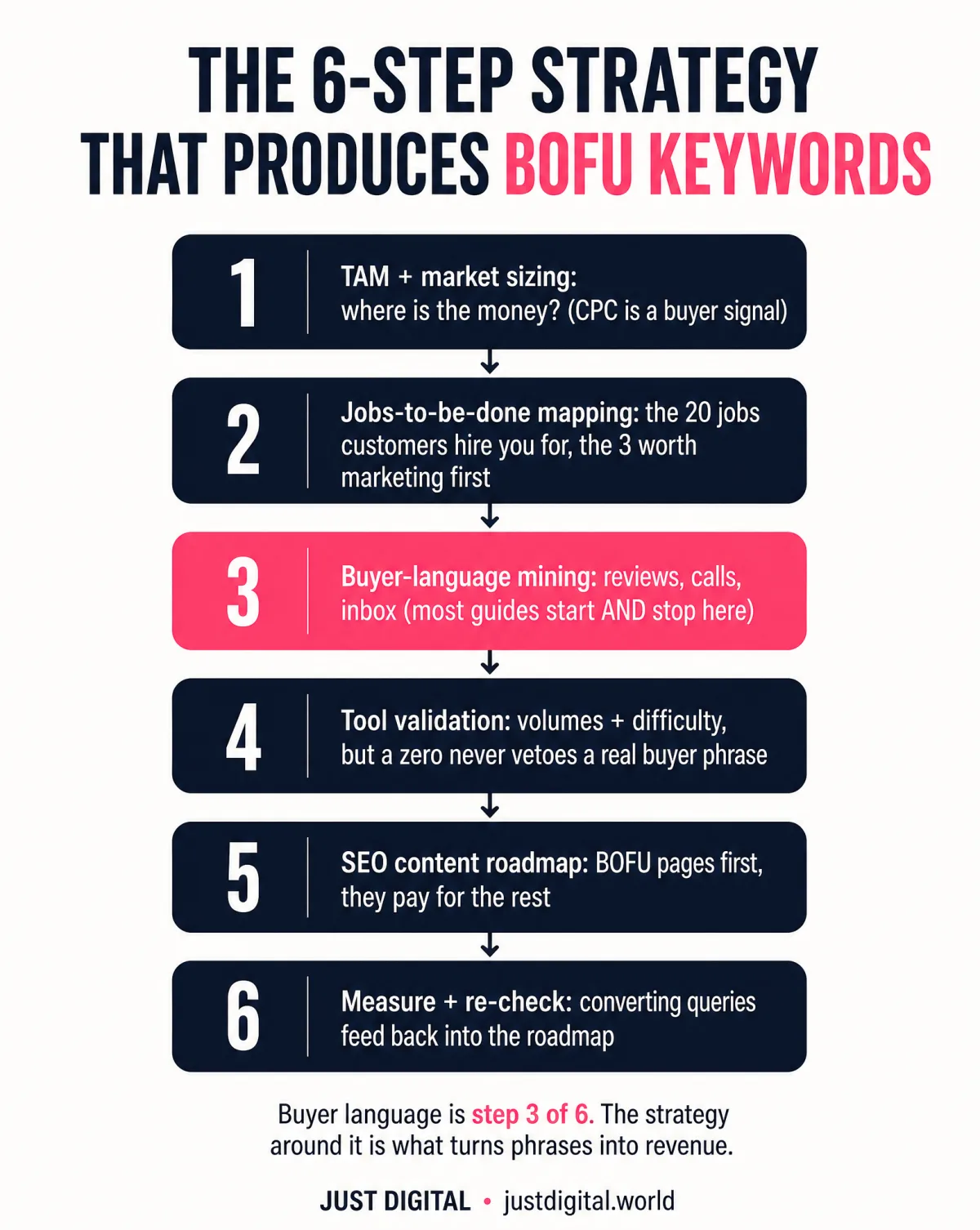 The 6-step strategy that produces bottom of funnel keywords