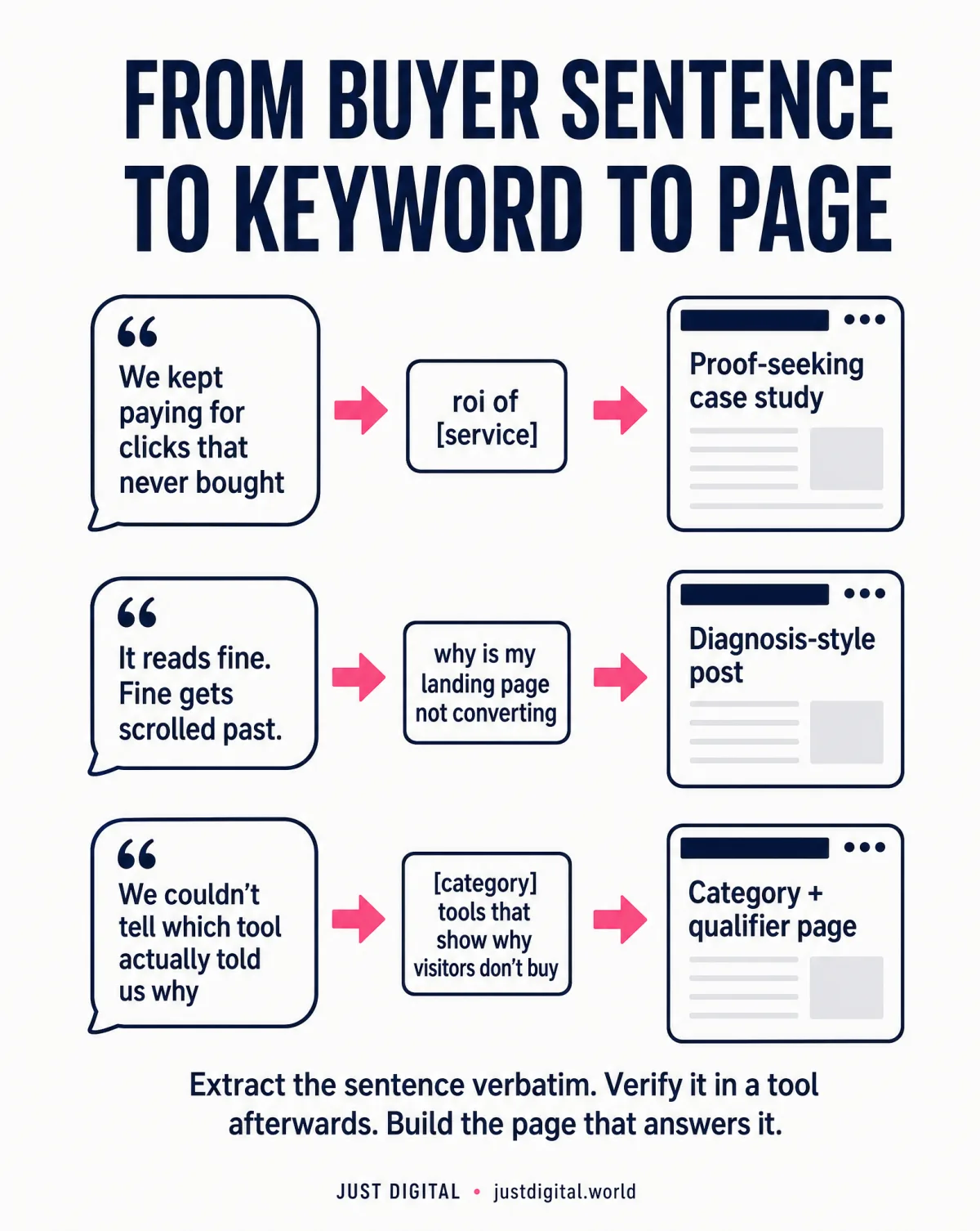 From buyer sentence to keyword to page: three worked examples