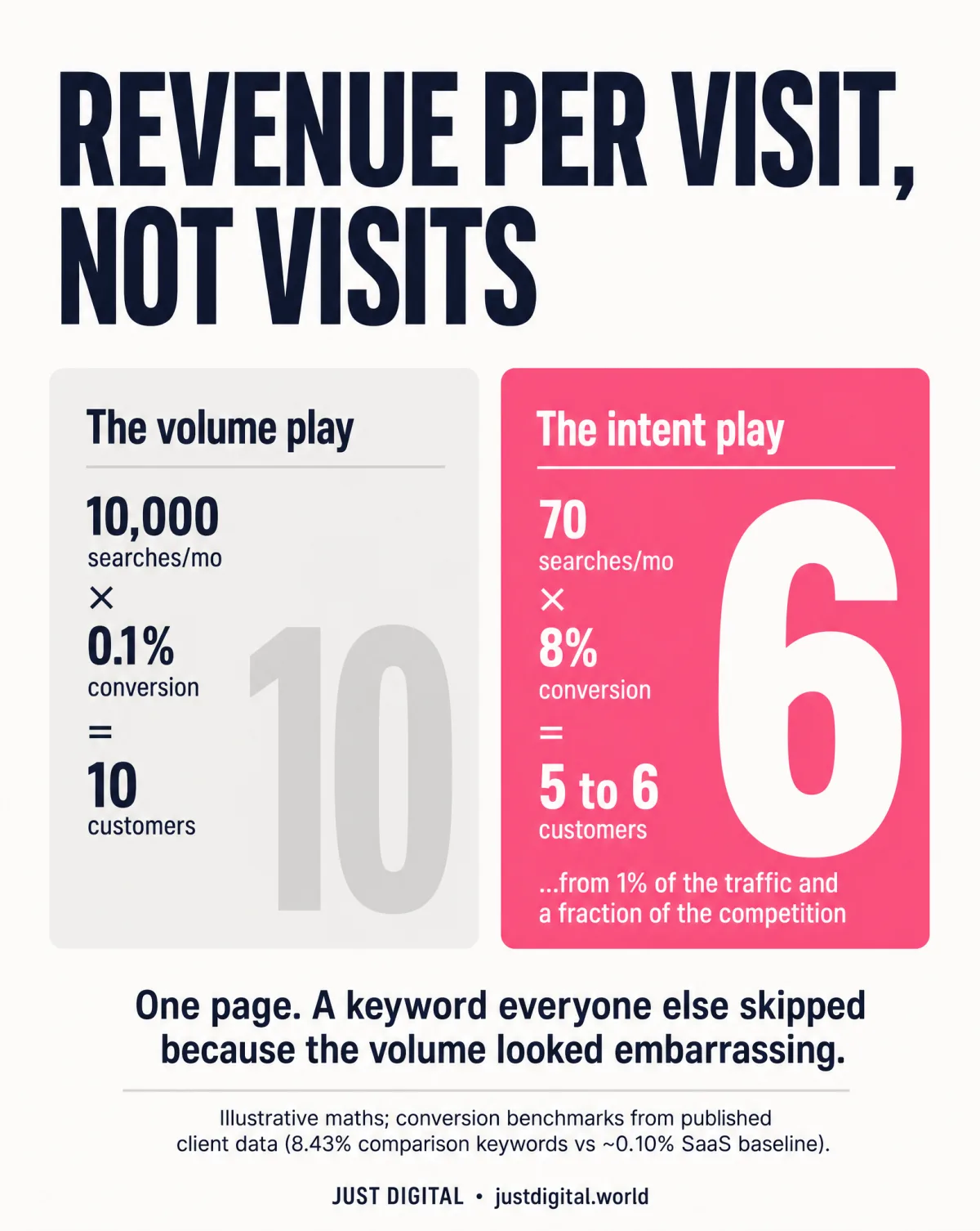 Revenue per visit math: 70 searches at 8 percent beats 10,000 at 0.1 percent