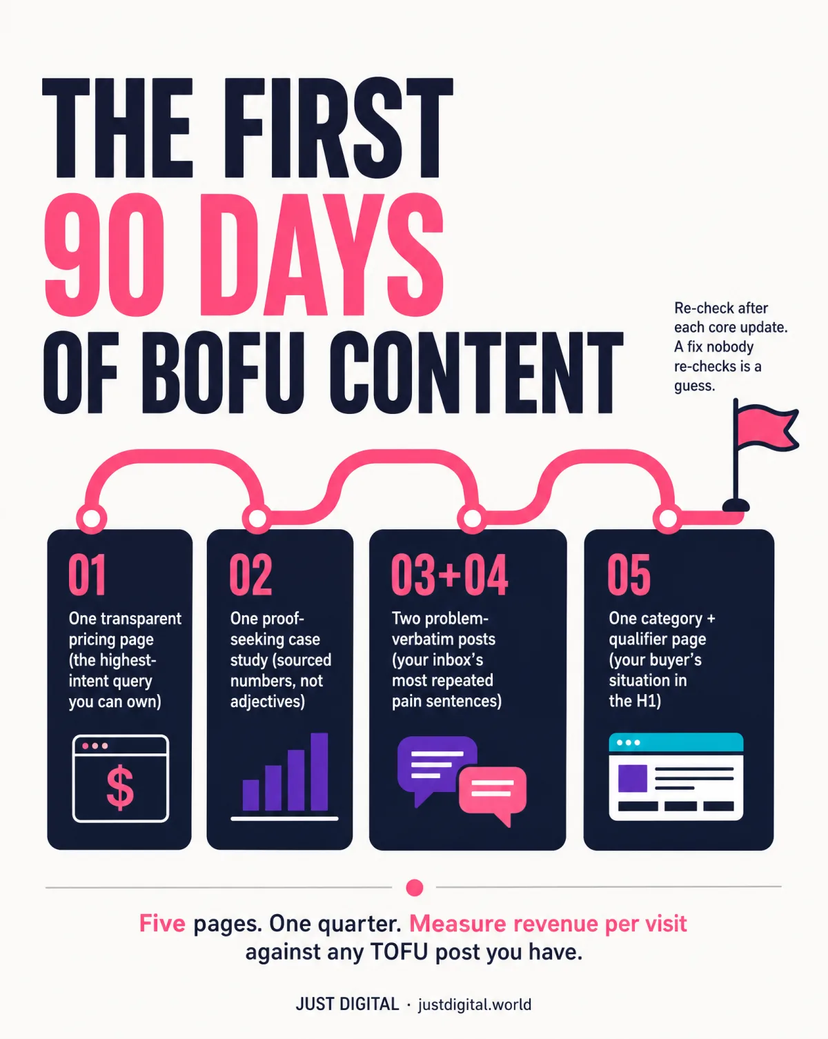 The first 90 days of bottom of funnel content: five pages in order