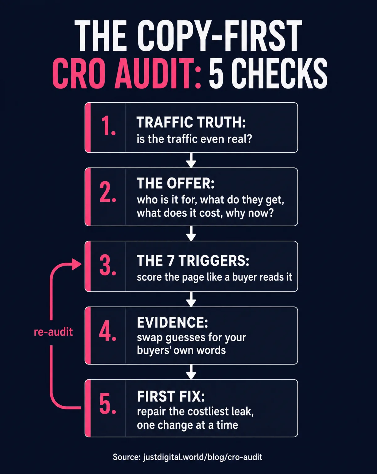 The copy-first CRO audit flowchart: five checks in order, traffic truth, the offer, the 7 triggers, evidence, first fix, with a re-audit loop from the fix back to the trigger score