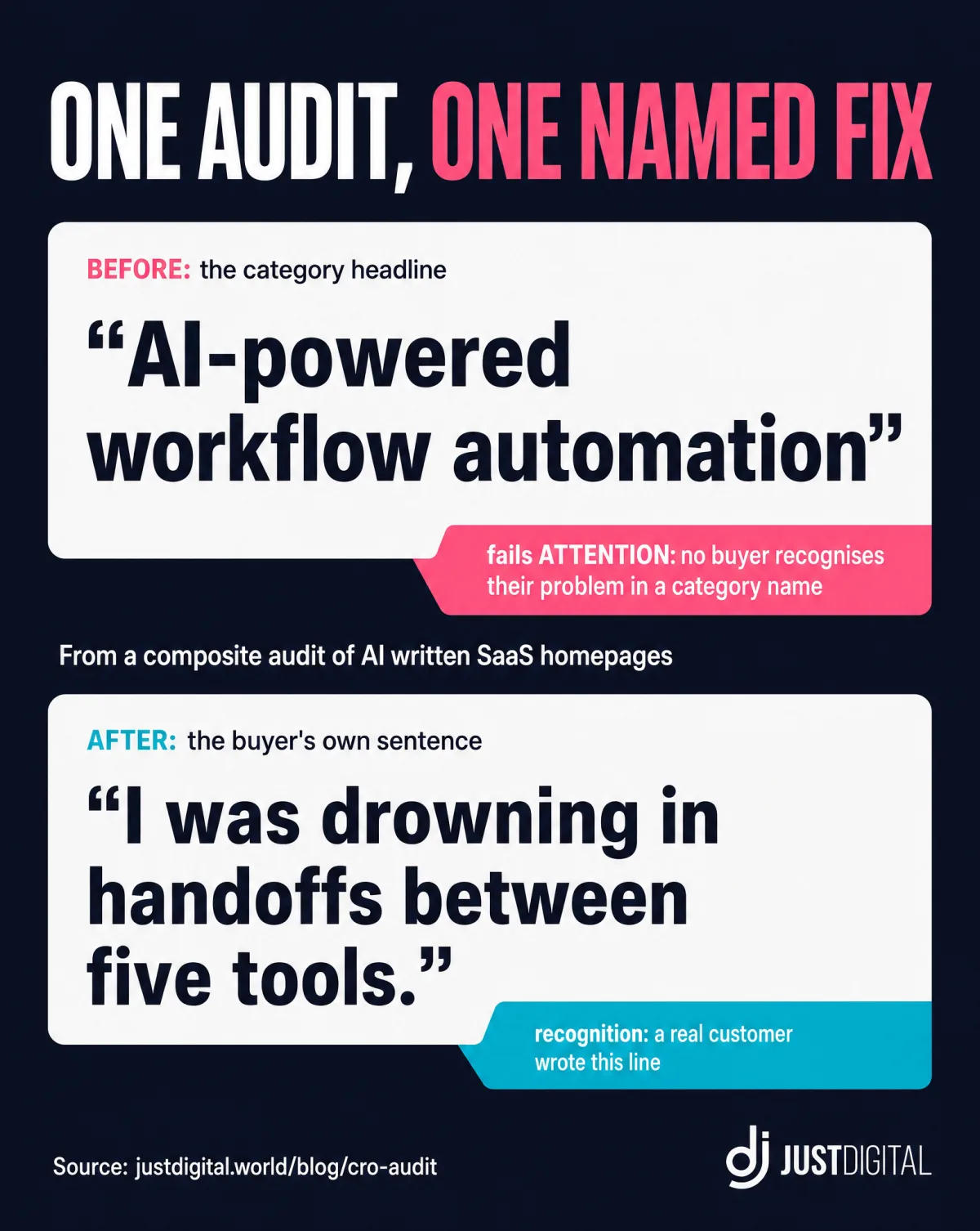One audit, one named fix: the category headline AI-powered workflow automation fails the attention trigger, replaced by the buyer's own sentence, I was drowning in handoffs between five tools, from a composite audit of AI written SaaS homepages