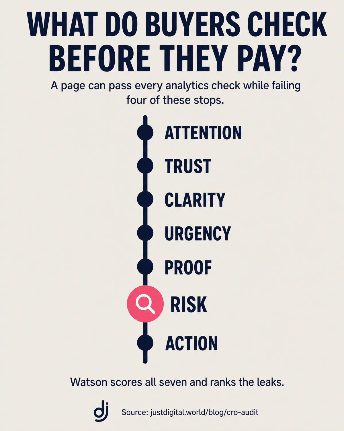 What buyers check before they pay, shown as a metro line of seven stops: attention, trust, clarity, urgency, proof, risk and action, with risk flagged as the leak closest to the money