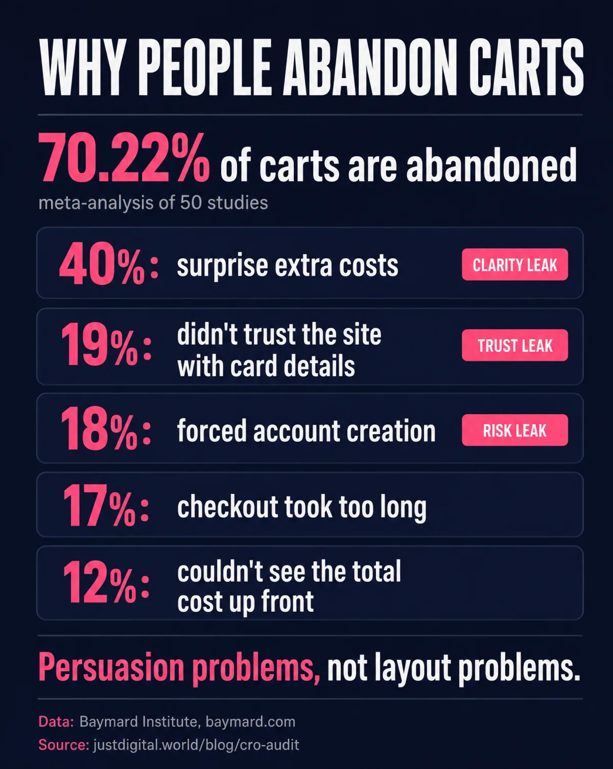 Why people abandon carts: 70.22% of carts are abandoned across Baymard Institute's meta-analysis of 50 studies, with 40% naming surprise extra costs, 19% card mistrust, 18% forced accounts, 17% long checkout and 12% unclear total cost, persuasion problems rather than layout problems