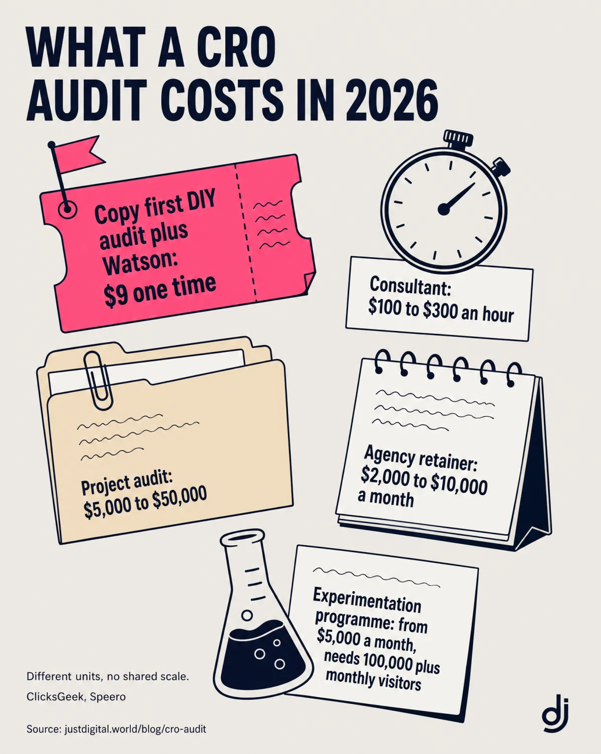 What a CRO audit costs in 2026: experimentation programmes with intake tiers from $5,000+ a month built for 100,000+ monthly visitors, project audits $5,000 to $50,000+, agency retainers $2,000 to $10,000+ a month, consultants $100 to $300+ an hour, and the copy-first DIY audit with Watson at $9 one time