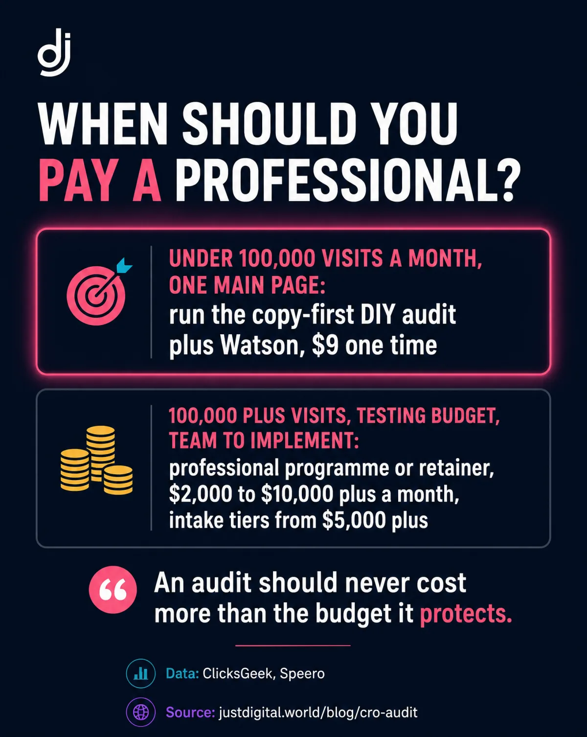 When should you pay a professional: under 100,000 visits a month with one main page run the copy-first DIY audit plus Watson for $9 one time; at 100,000 plus visits with testing budget and a team, a professional programme or retainer at $2,000 to $10,000 plus a month with intake tiers from $5,000 plus
