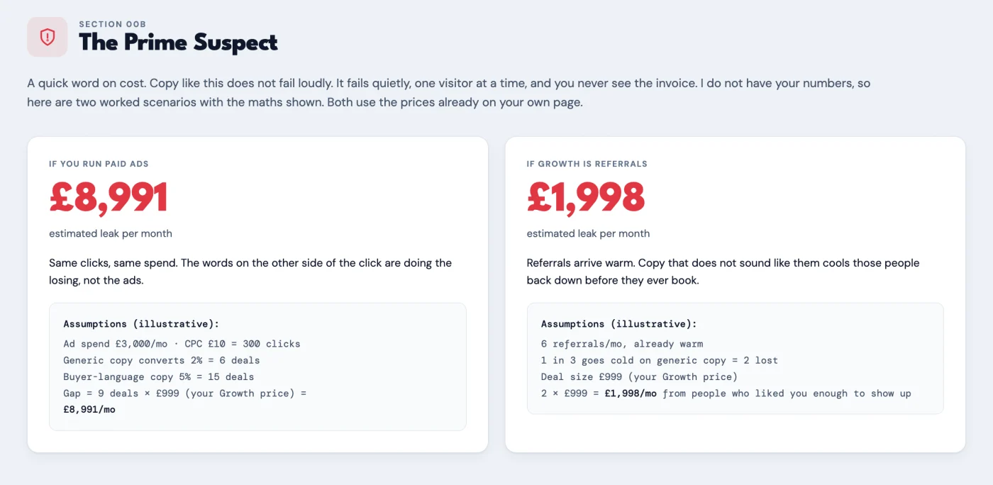 Watson's Prime Suspect section: estimated leak of £8,991 per month on paid ads, £1,998 per month on referrals, with the assumptions shown