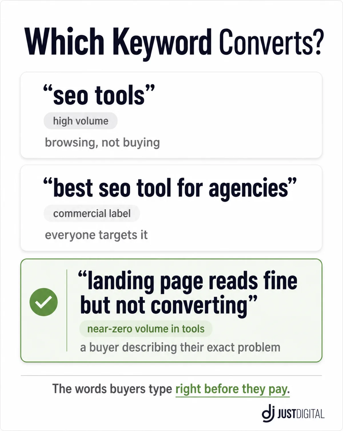 High converting keywords comparison: generic seo tools and best seo tool for agencies lose to the buyer phrase landing page reads fine but not converting