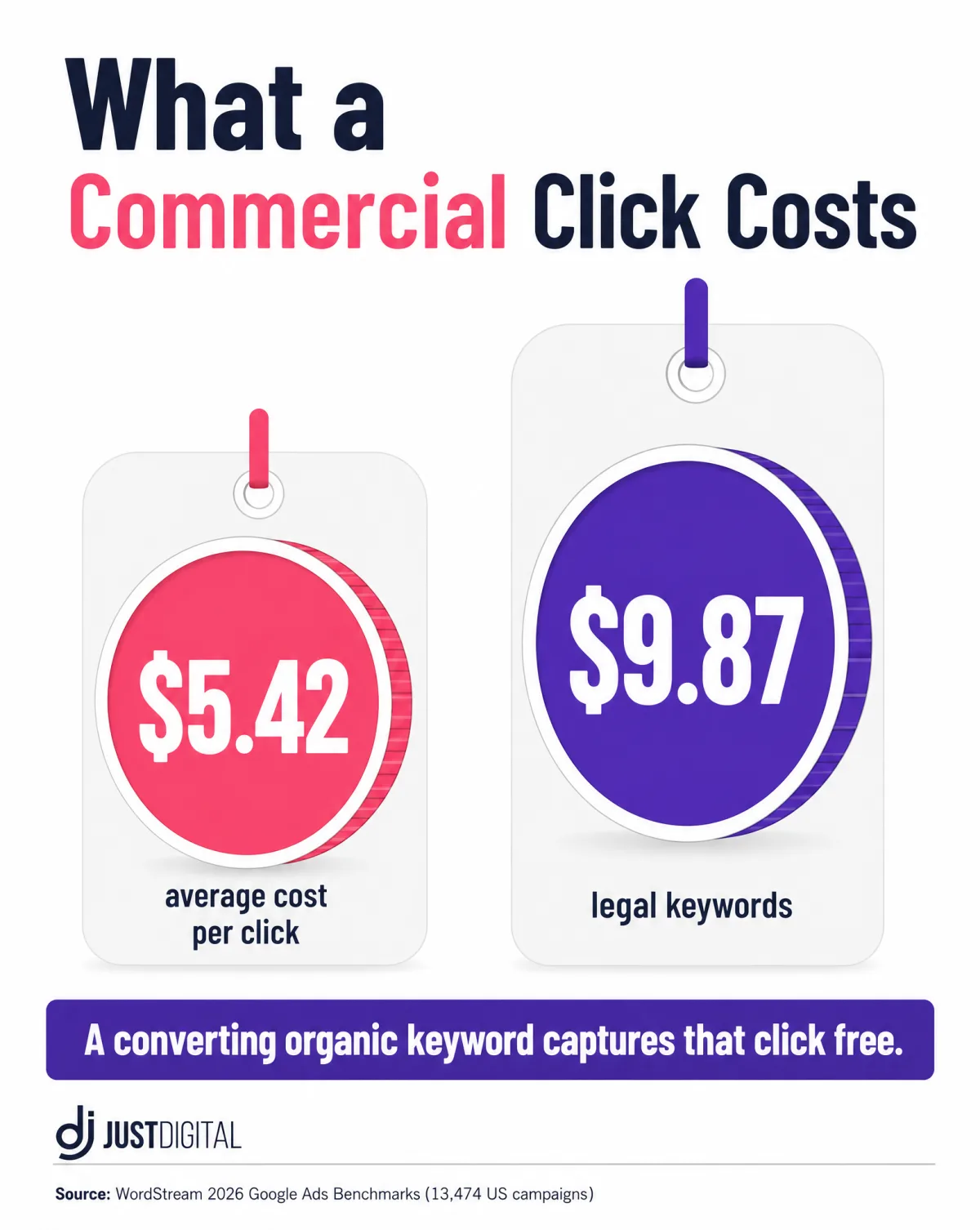 What a commercial click costs: 5.42 dollars average CPC and 9.87 dollars for legal keywords, WordStream 2026 benchmarks