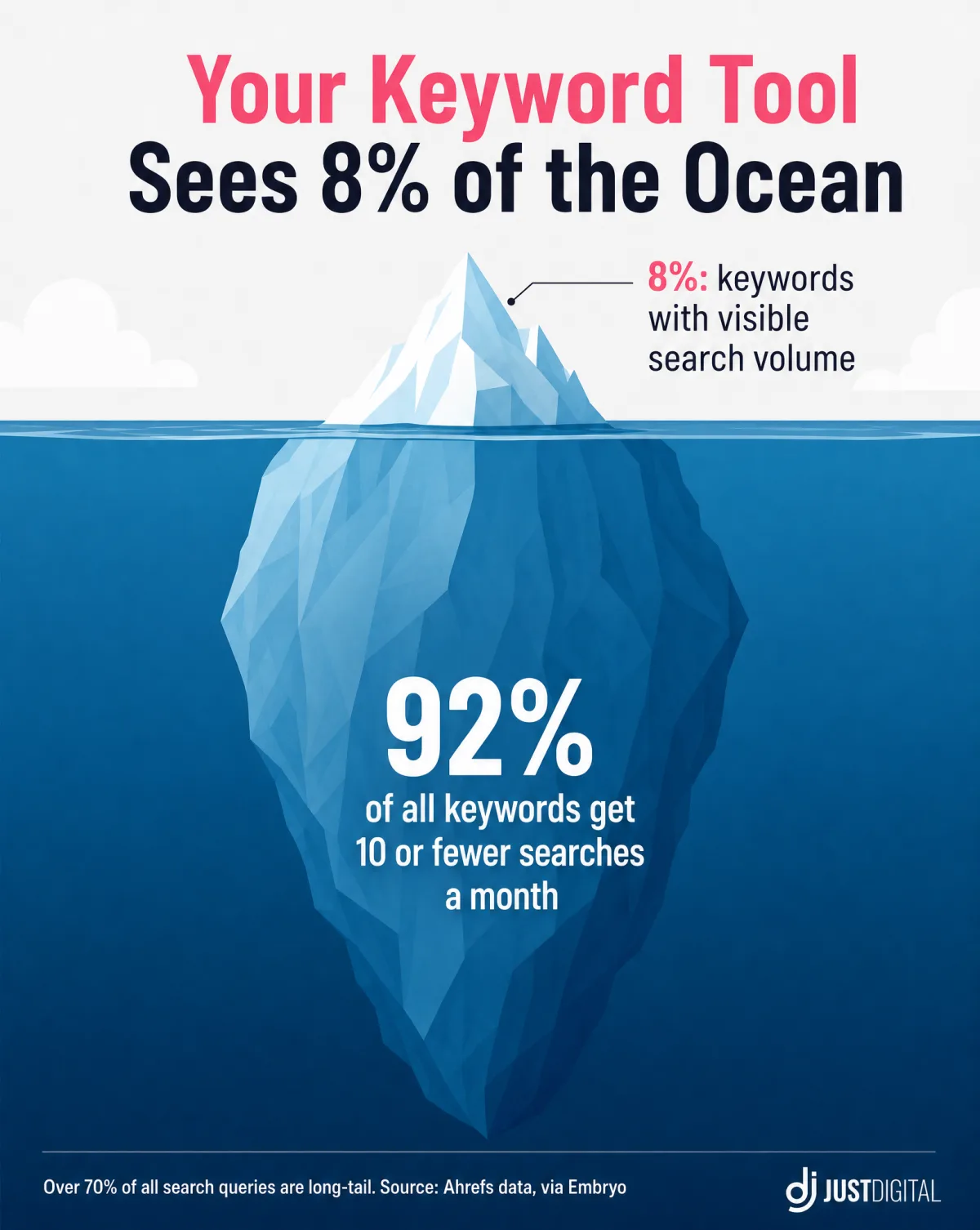Keyword tool iceberg: 92 percent of all keywords get 10 or fewer searches a month, tools only see the 8 percent tip