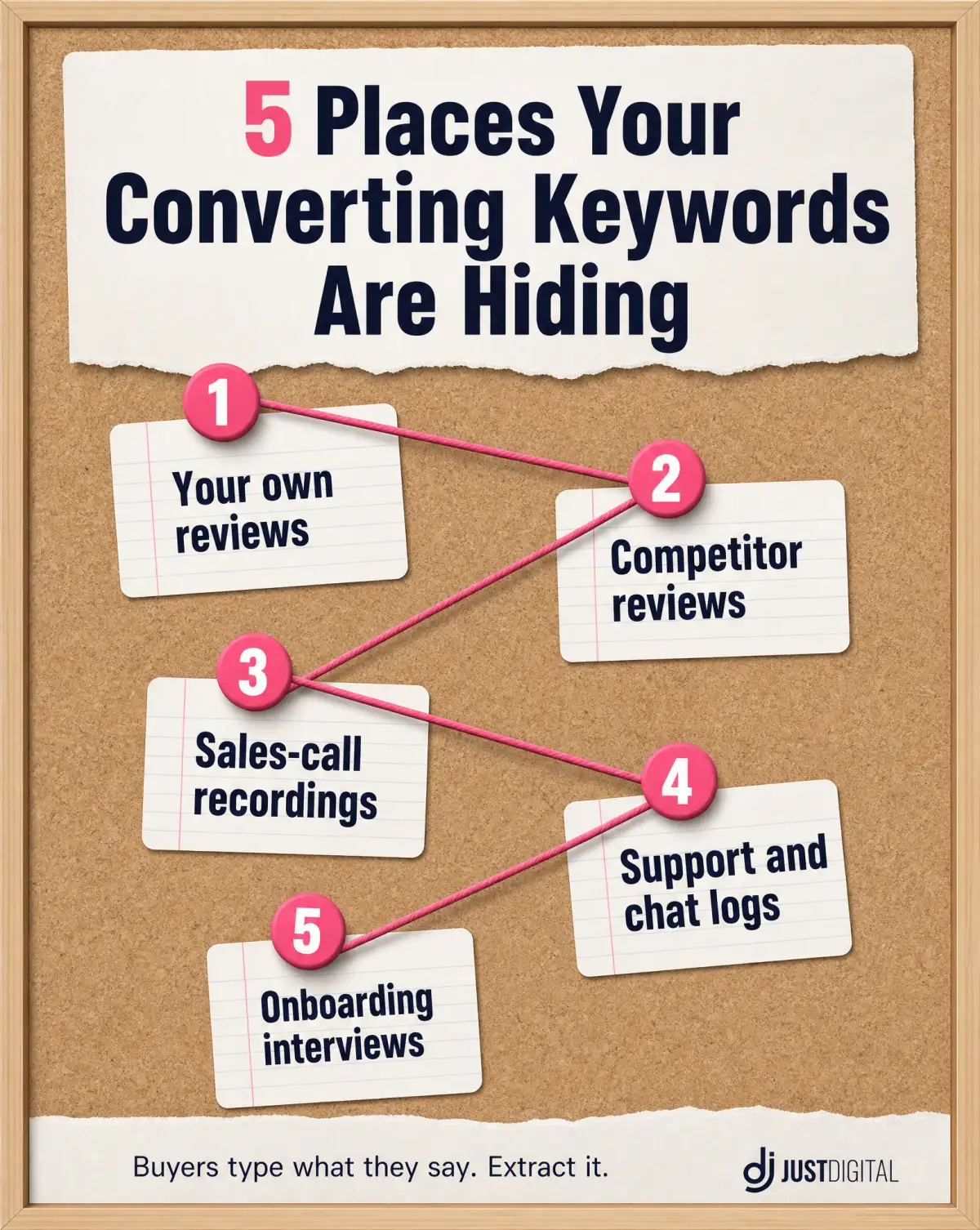 Five places high converting keywords hide: your reviews, competitor reviews, sales calls, support logs, onboarding interviews