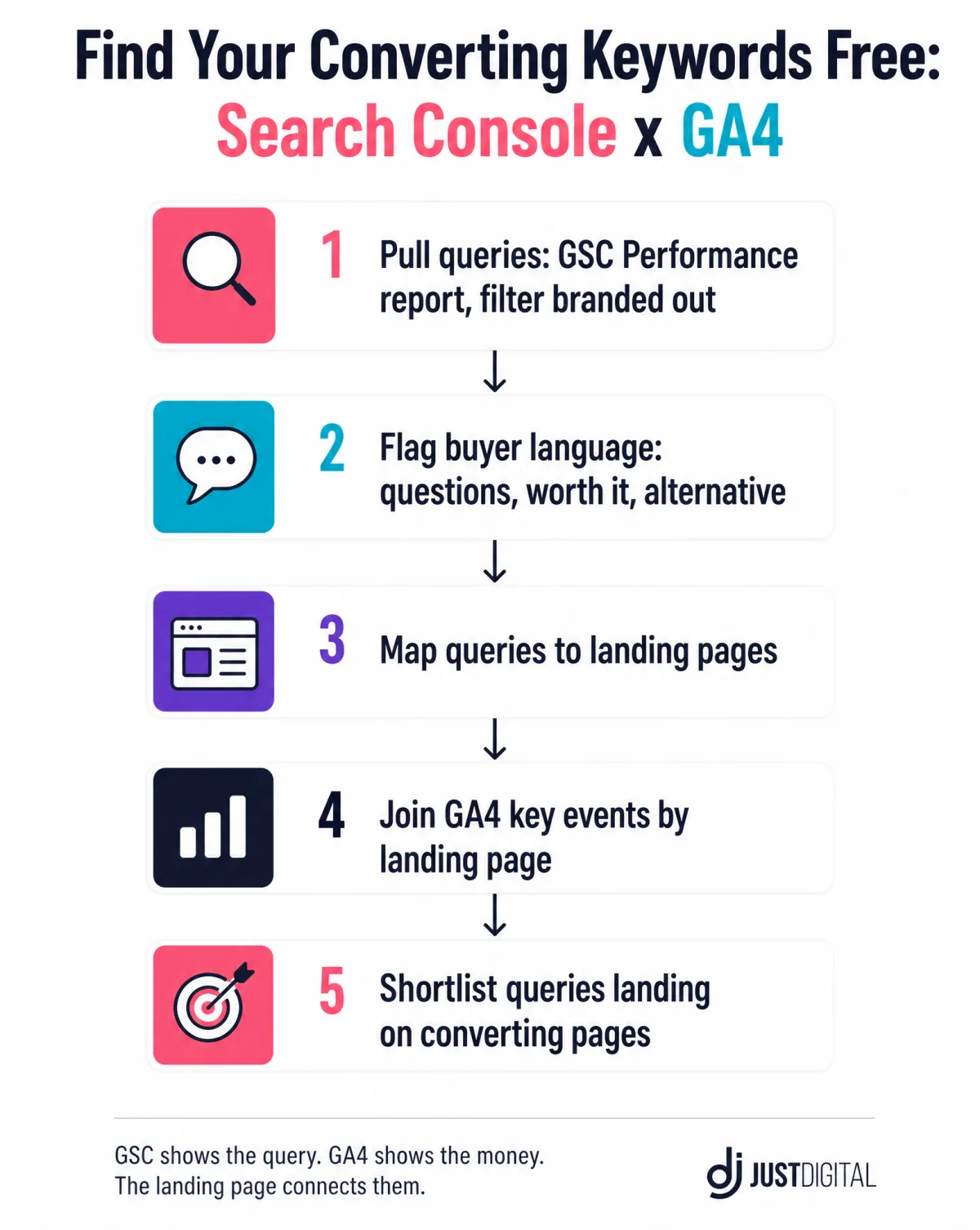 Five step flowchart to find high converting keywords free with Google Search Console and GA4