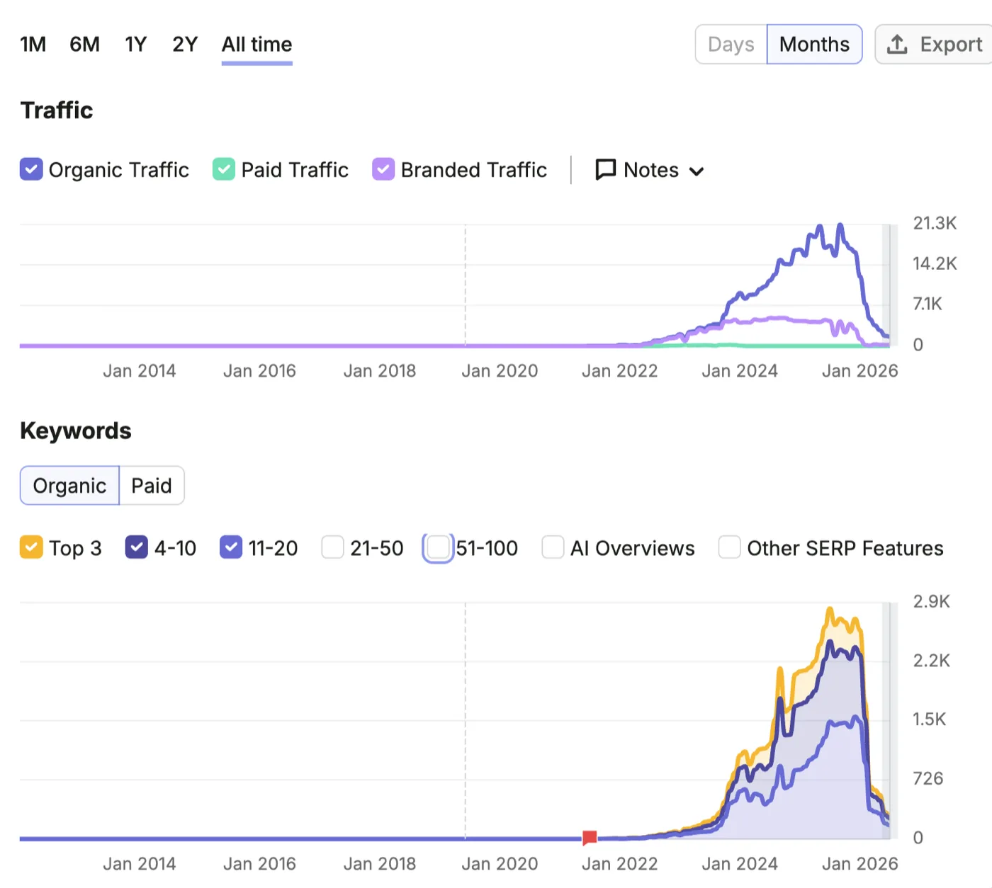 Semrush all-time view of justinwelsh.me: organic traffic rises from near zero in 2022 to a peak around 2025 then collapses toward 2026, and ranking keywords by position follow the same rise and fall.