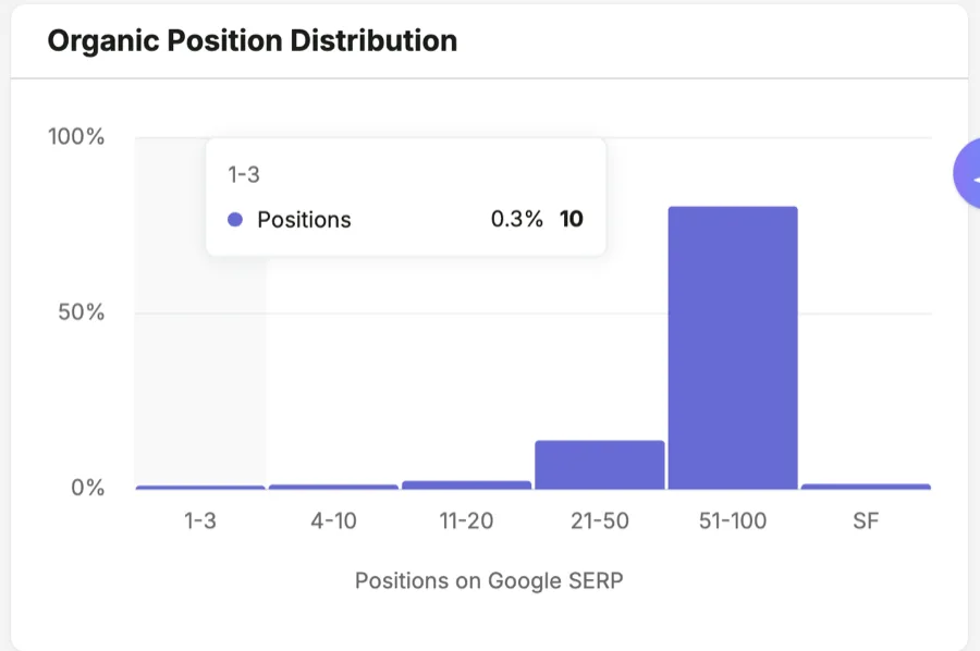 Semrush organic position distribution for justinwelsh.me in July 2026: 10 keywords, 0.3 percent, in positions 1 to 3, with about 80 percent now in positions 51 to 100.