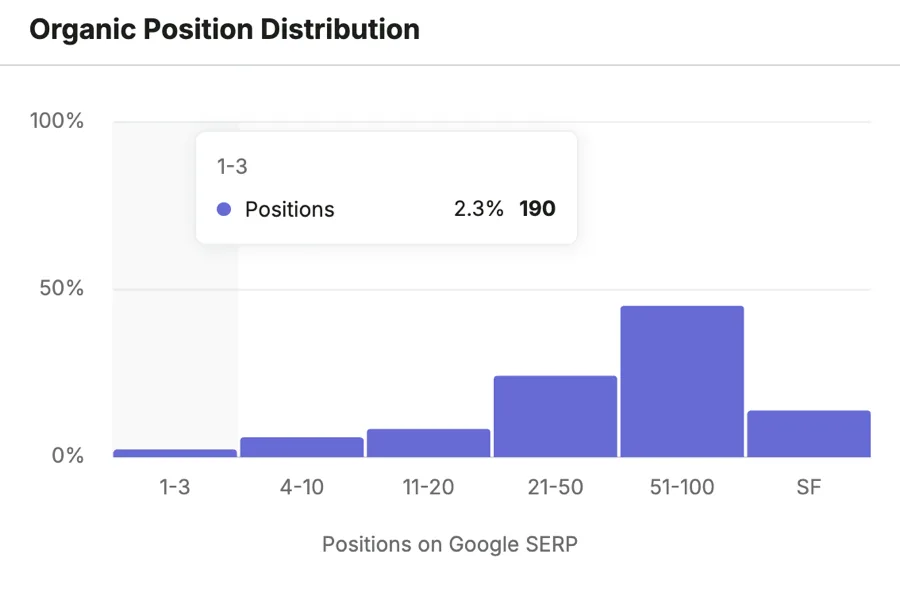 Semrush organic position distribution for justinwelsh.me in November 2025: 190 keywords, 2.3 percent, ranking in positions 1 to 3.