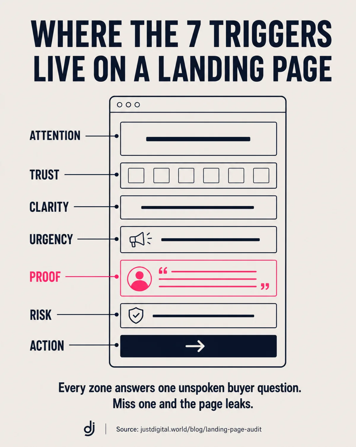 Where the 7 buying triggers live on a landing page: attention, trust, clarity, urgency, proof, risk and action mapped to page zones, with proof flagged as the leak