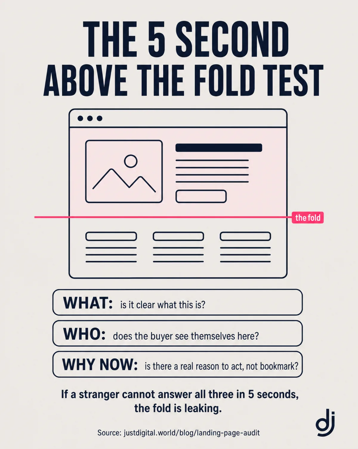 The 5 second above the fold test: can a stranger tell what it is, who it is for, and why act now within 5 seconds