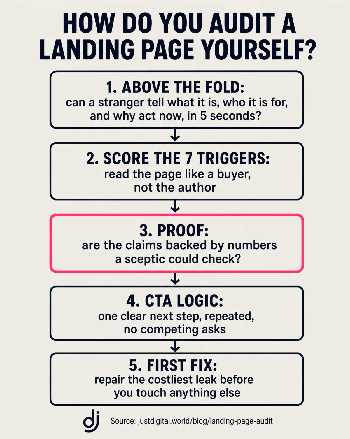 How to audit a landing page yourself in 5 checks: above the fold in 5 seconds, score the 7 triggers, proof, CTA logic, then fix the costliest leak first