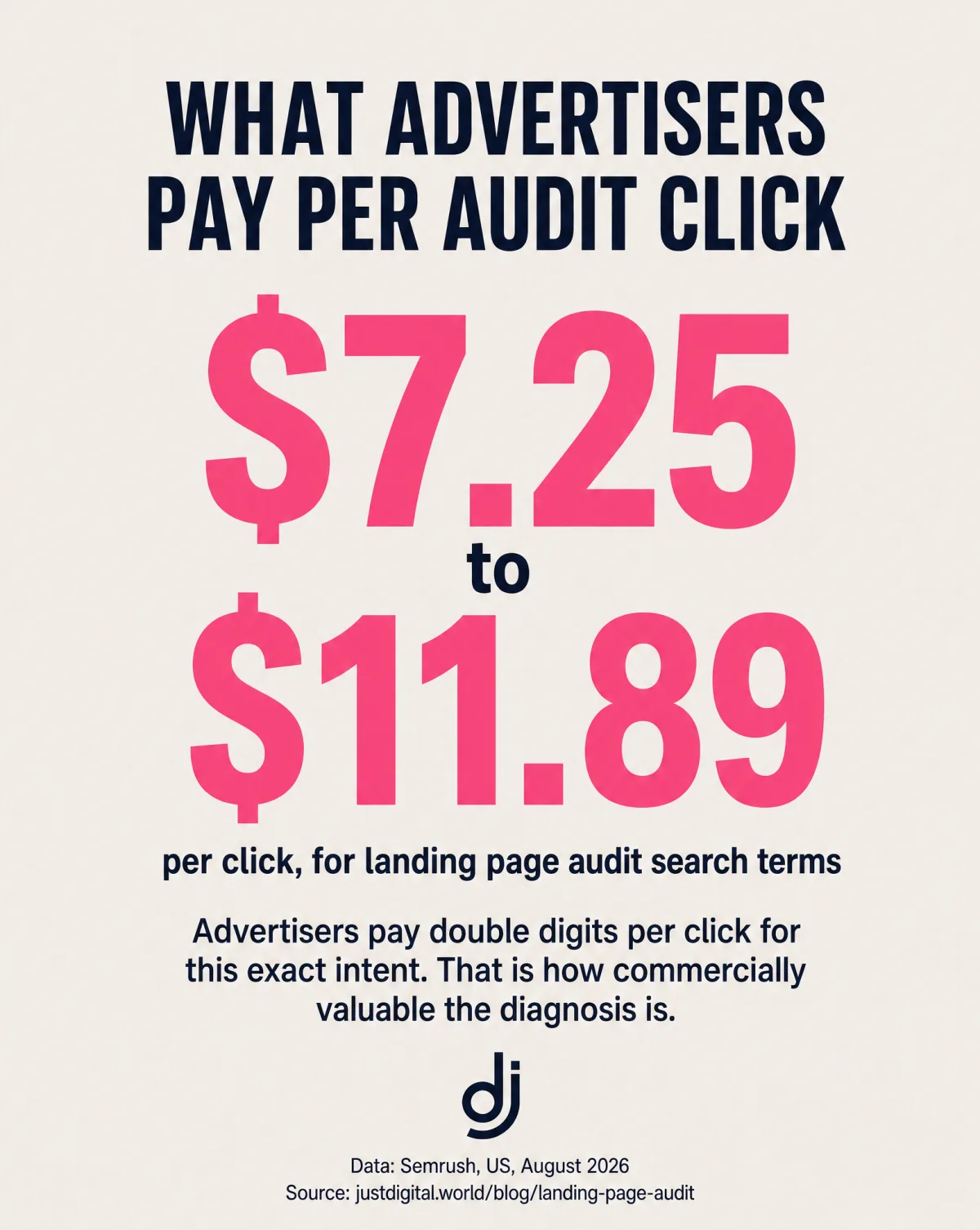 What advertisers pay per landing page audit click: $7.25 to $11.89 per click, evidence the diagnosis is commercially valuable