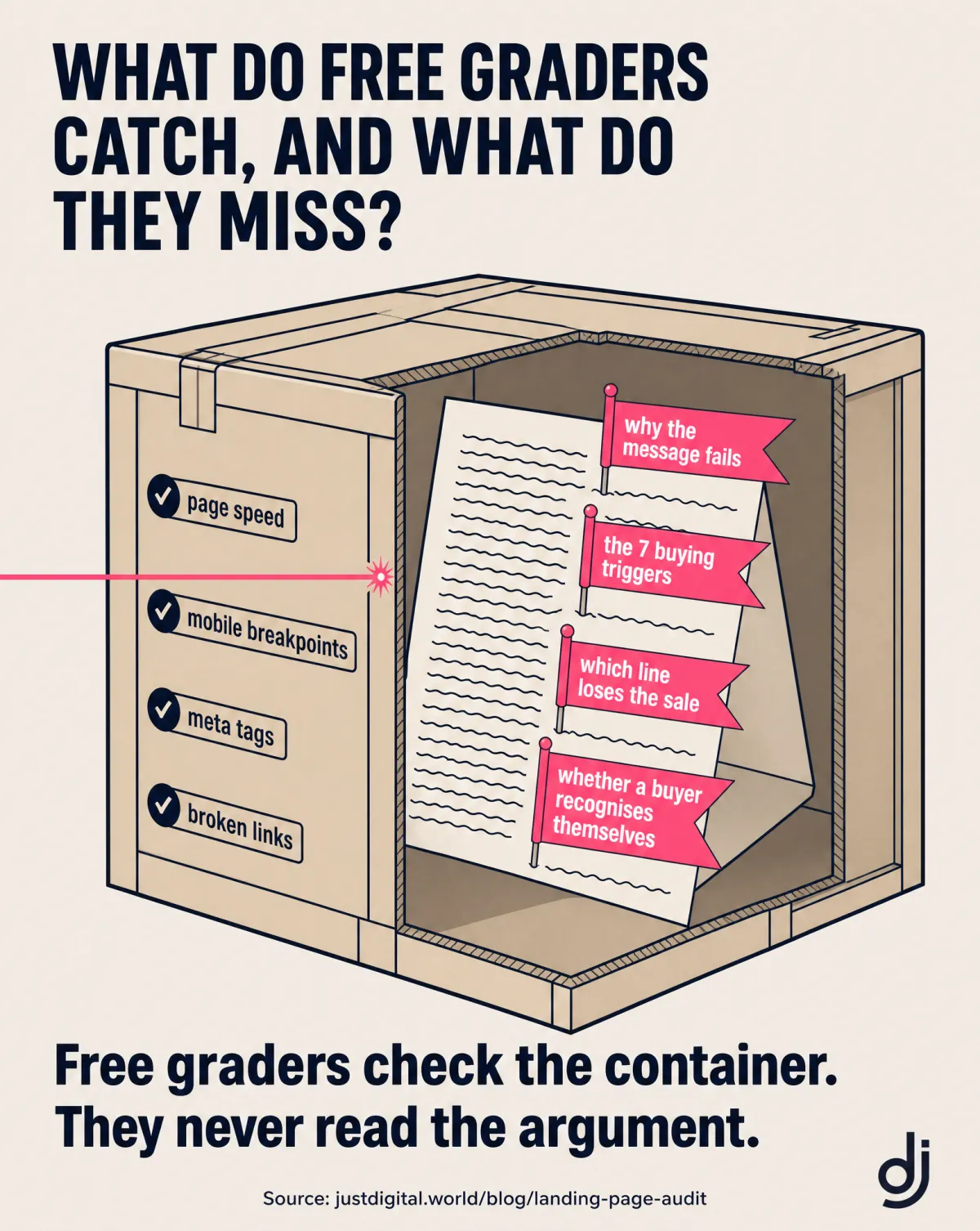 What free landing page graders catch versus what they miss: page speed, mobile breakpoints, meta tags and broken links versus why the message fails, the 7 buying triggers, and which line loses the sale