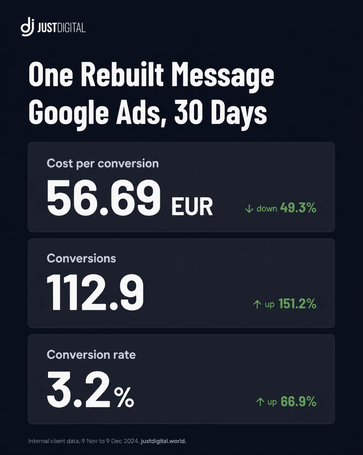 Message testing results after one rebuilt message in Google Ads over 30 days: cost per conversion 56.69 EUR down 49.3 percent, conversions 112.9 up 151.2 percent, conversion rate 3.2 percent up 66.9 percent