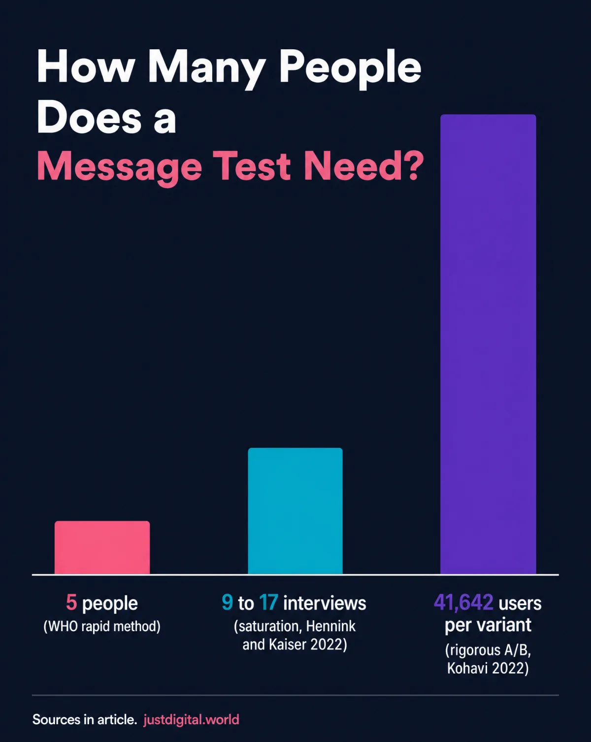 Message testing sample sizes compared: 5 people for the WHO rapid method, 9 to 17 interviews for qualitative saturation, 41,642 users per variant for a rigorous A/B test