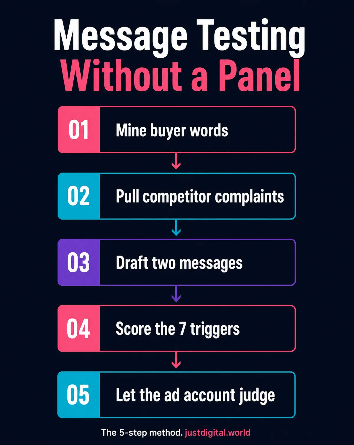 Message testing without a panel: 5-step flowchart from mining buyer words and pulling competitor complaints to drafting two messages, scoring the 7 triggers, and letting the ad account judge