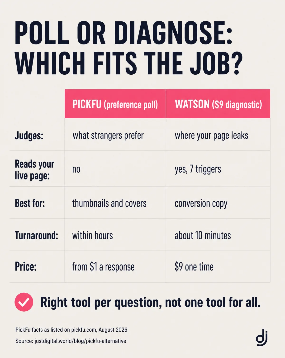 PickFu versus Watson by job: what strangers prefer versus where your page leaks, from $1 a response versus $9 one time