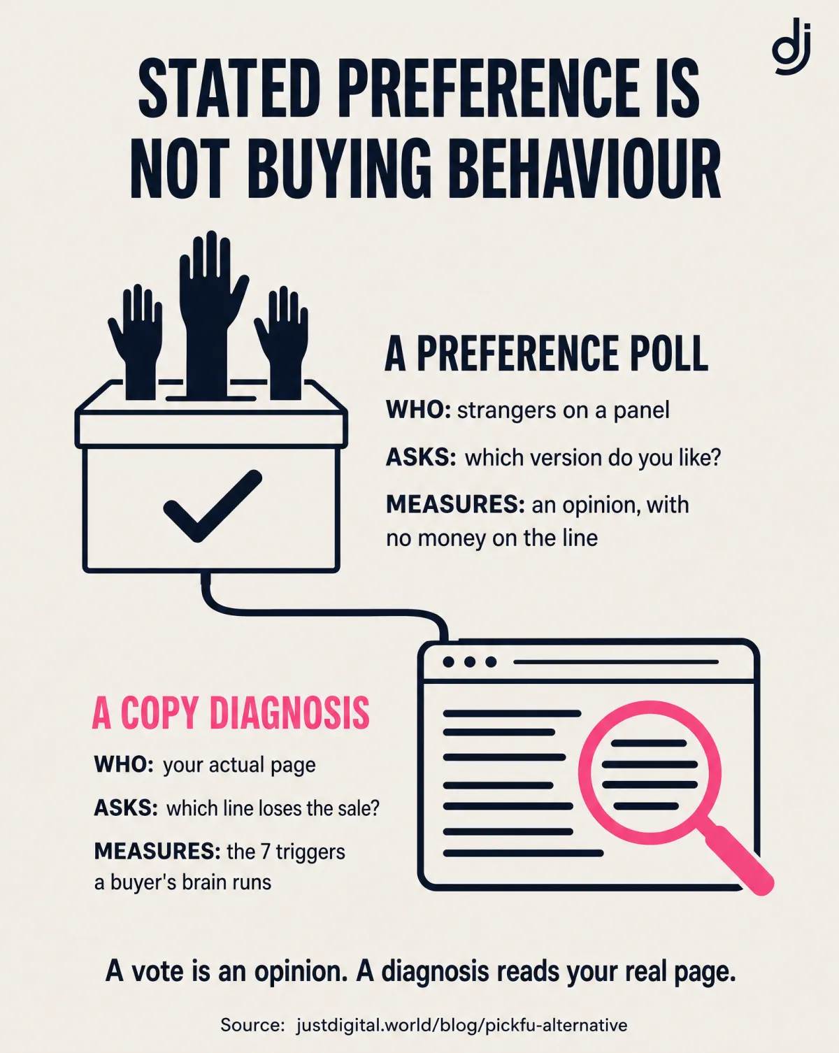 Stated preference is not buying behaviour: a preference poll asks strangers which version they like, a copy diagnosis scores your actual page on 7 triggers