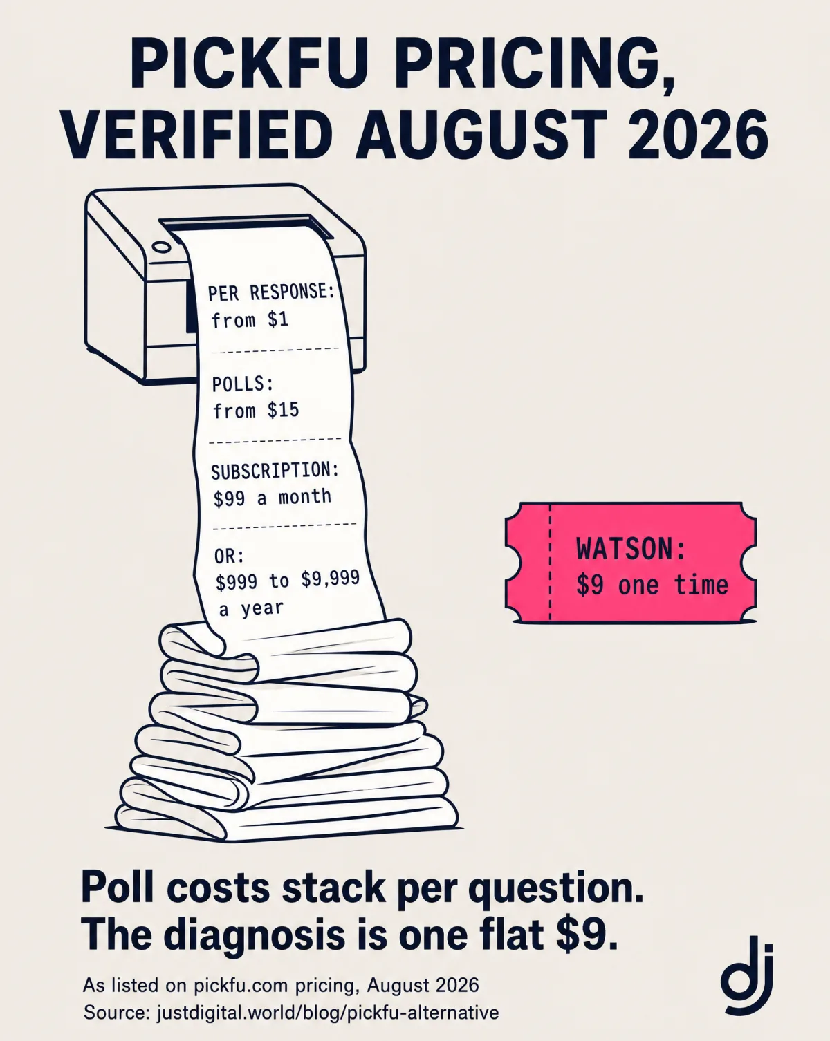 PickFu pricing verified August 2026 shown as a stacking receipt: from  a response, polls from ,  a month or  to ,999 a year, versus one flat  Watson ticket