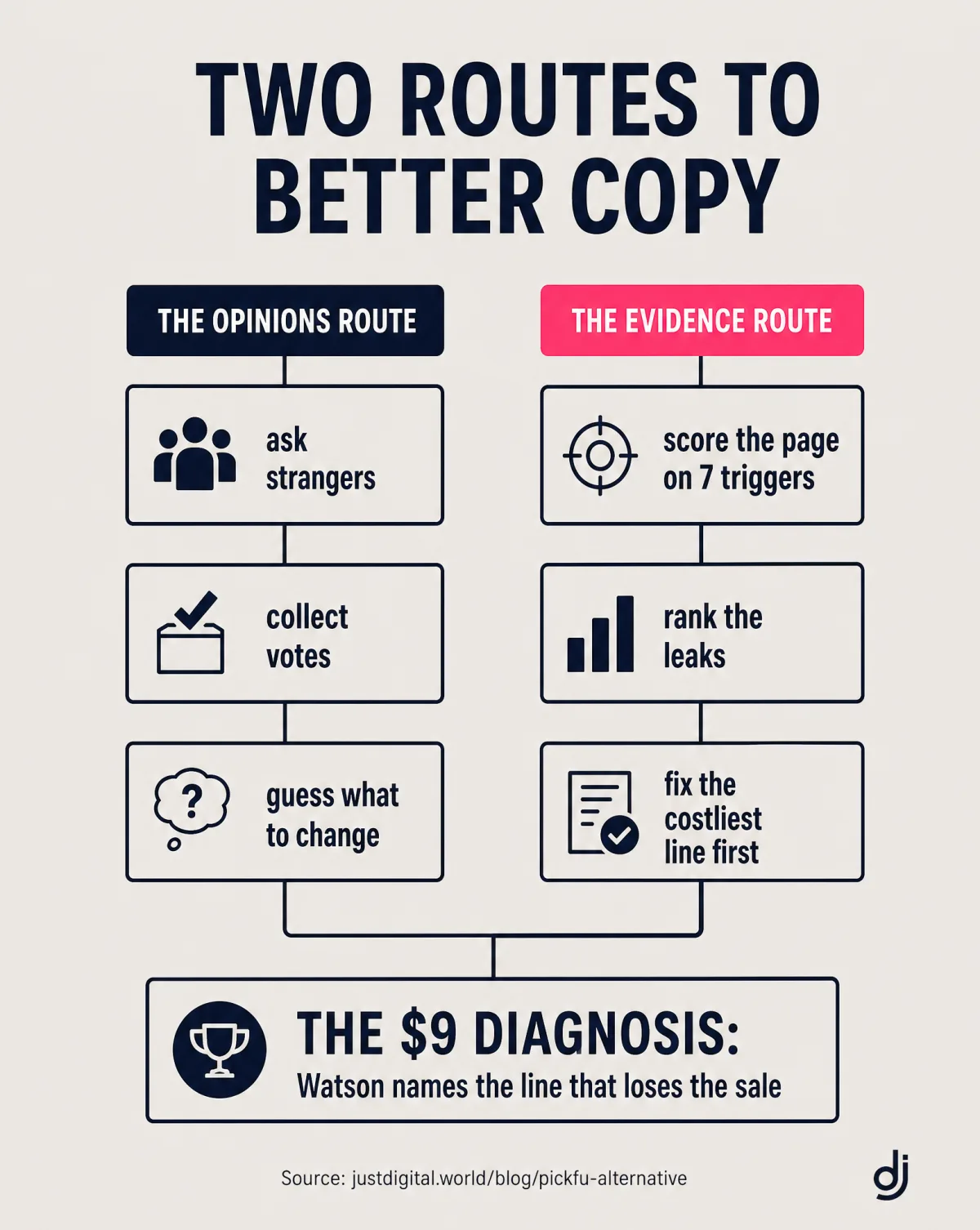 Two routes to better copy: the opinions route of asking strangers and guessing versus the evidence route of scoring 7 triggers, both ending at the $9 Watson diagnosis