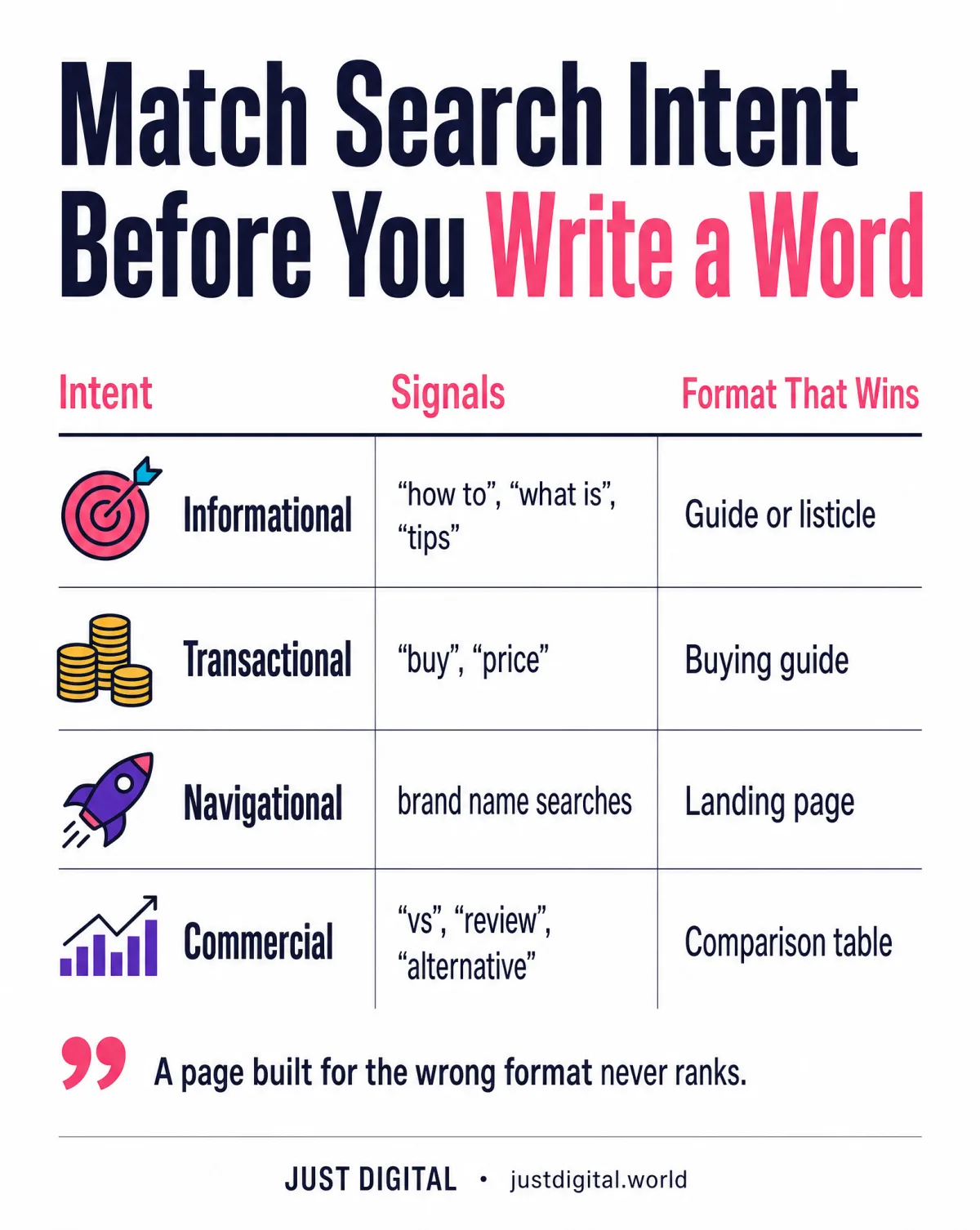Search intent to content format matrix: informational, transactional, navigational, commercial