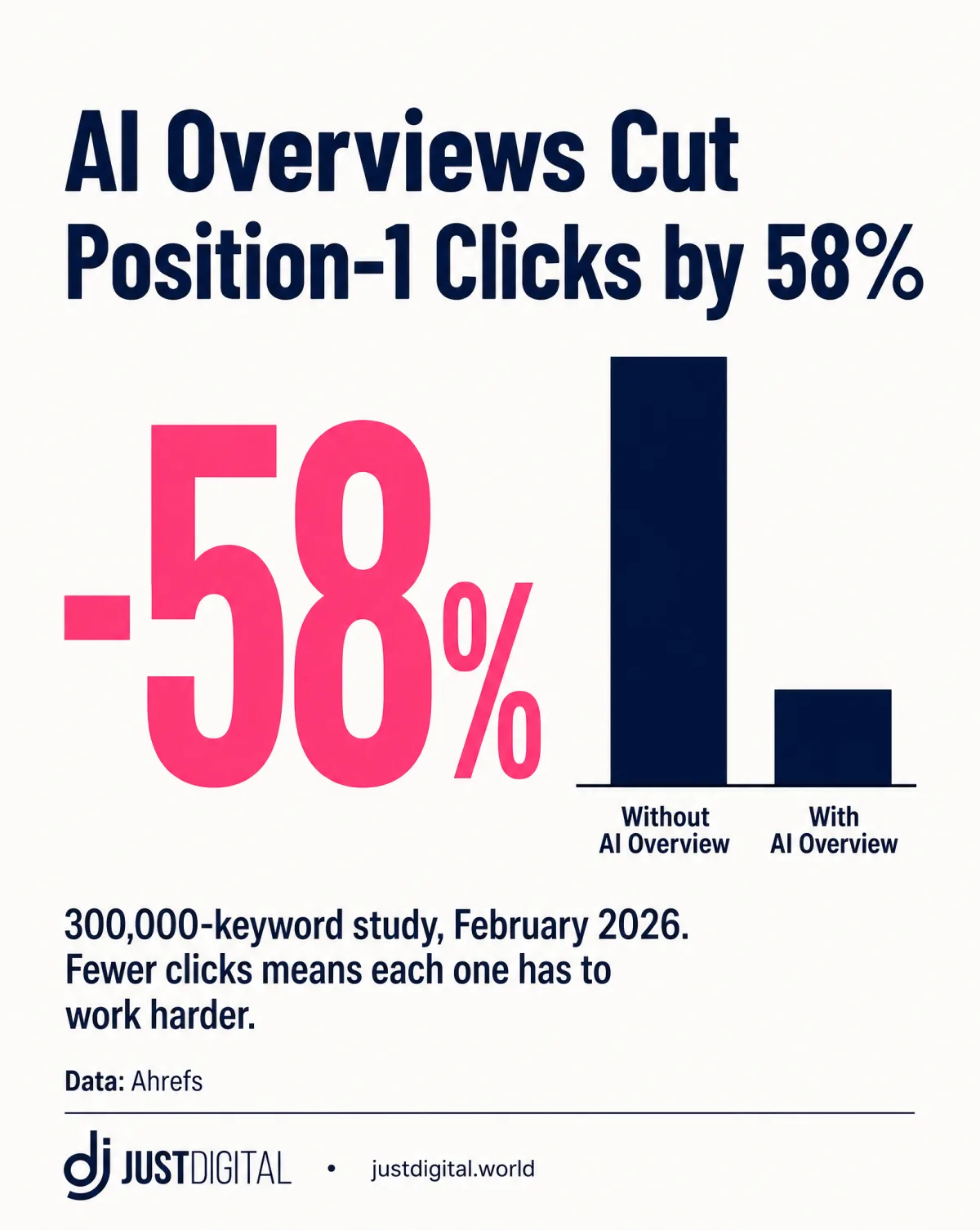 AI Overviews cut position-1 click-through rate by 58 percent (Ahrefs, February 2026)