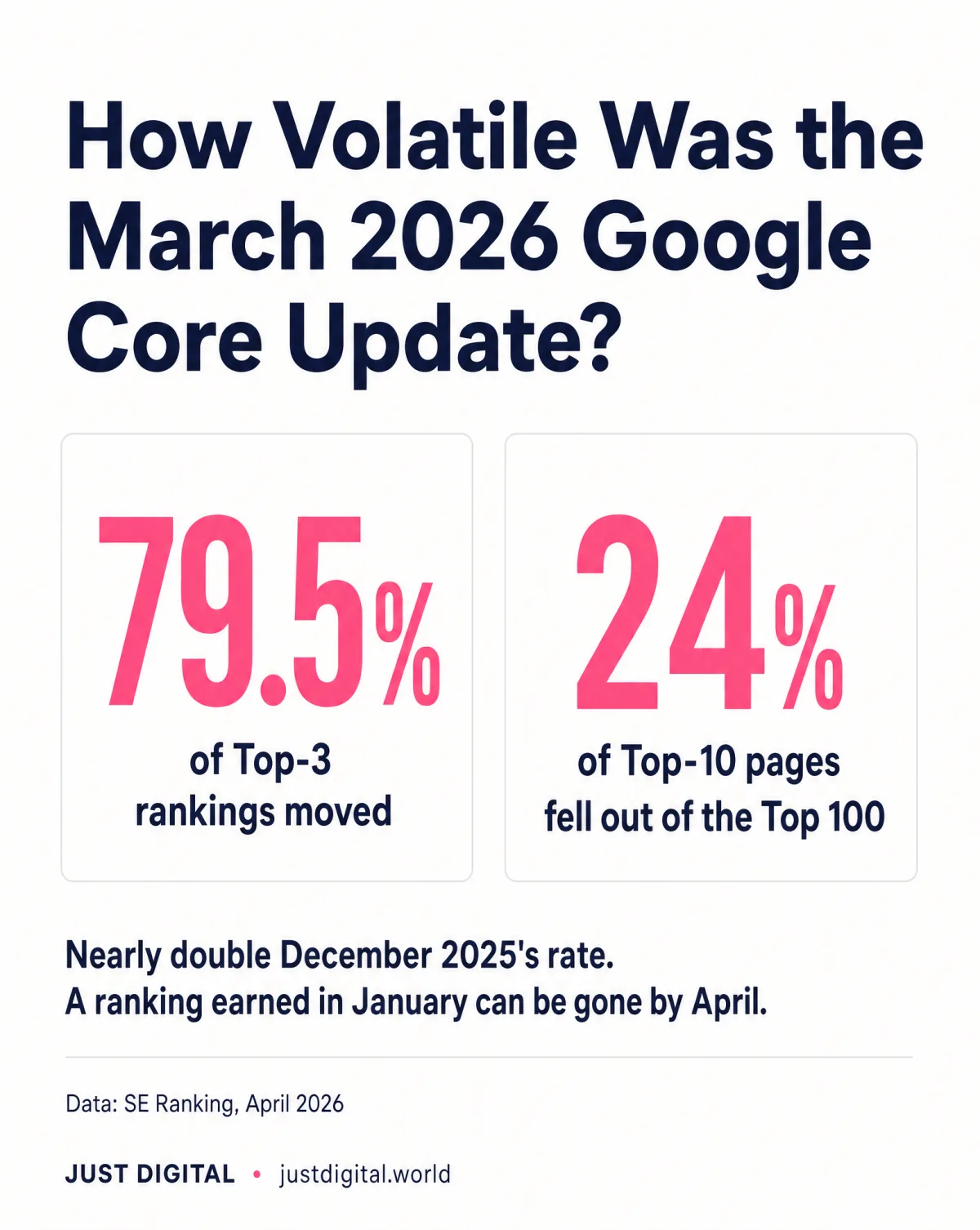 March 2026 Google core update moved 79.5 percent of top-3 rankings (SE Ranking)