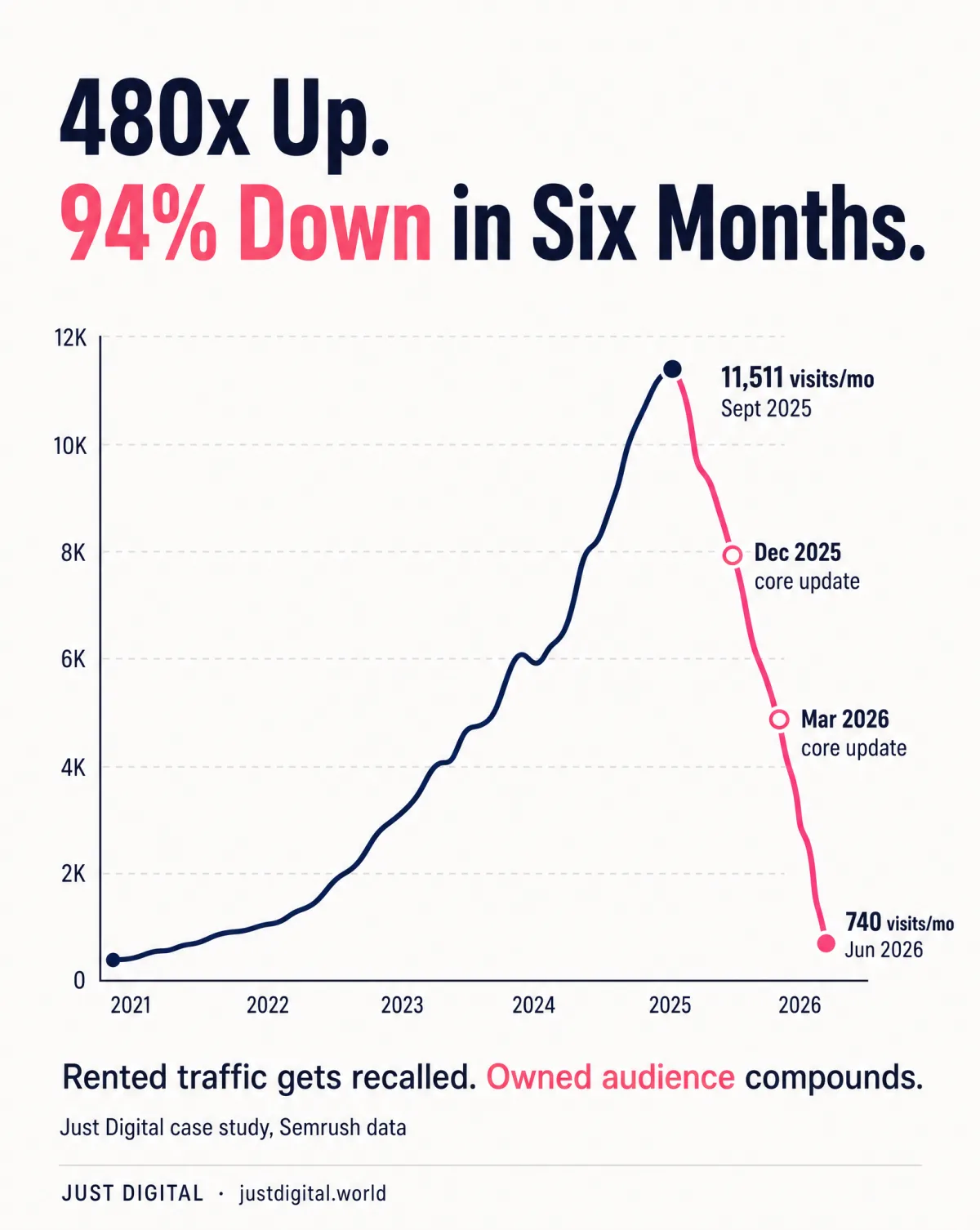 Organic traffic timeline: 480x growth then 94 percent loss across two Google core updates