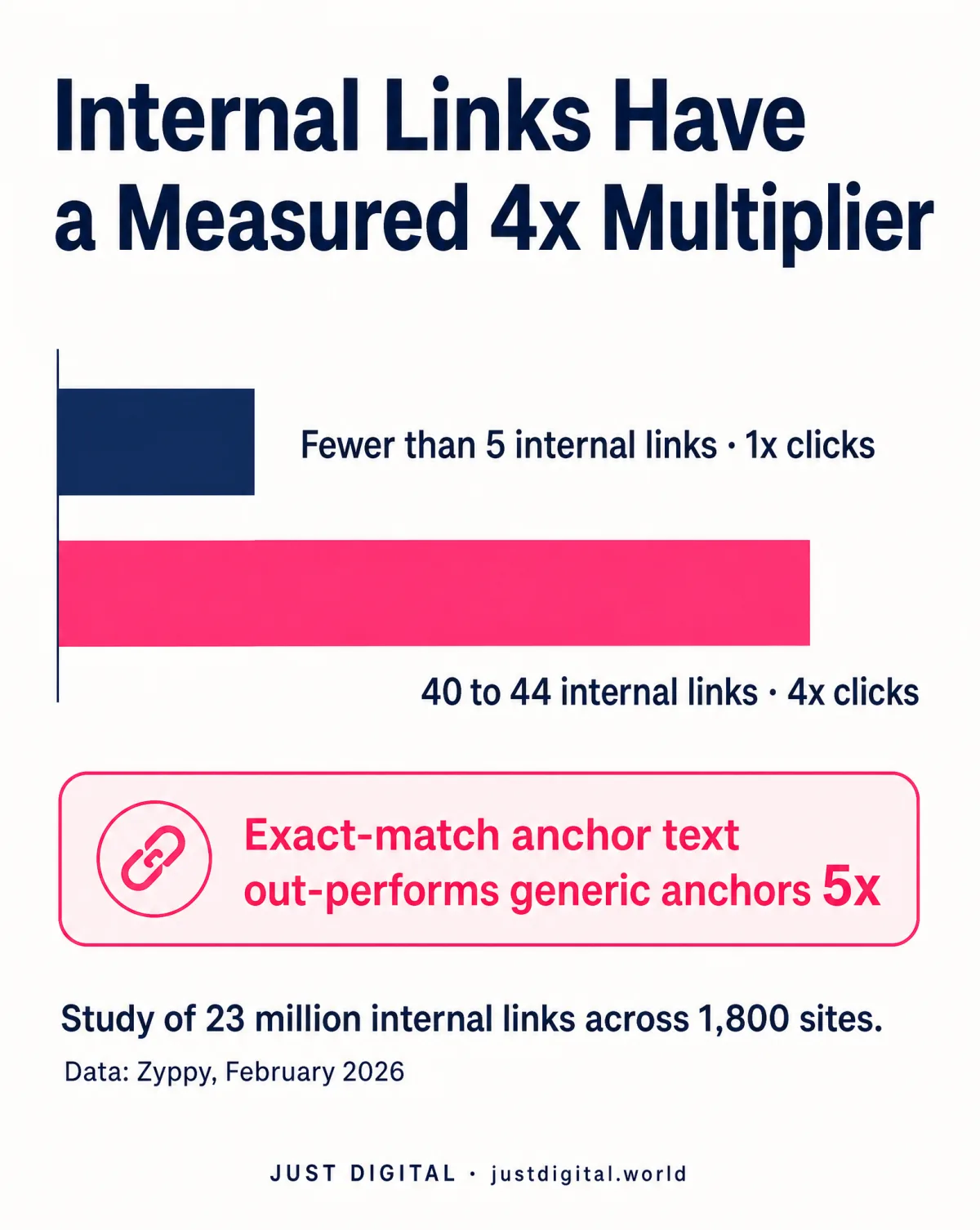 Pages with 40 to 44 internal links earn 4x the clicks (Zyppy 23-million-link study)