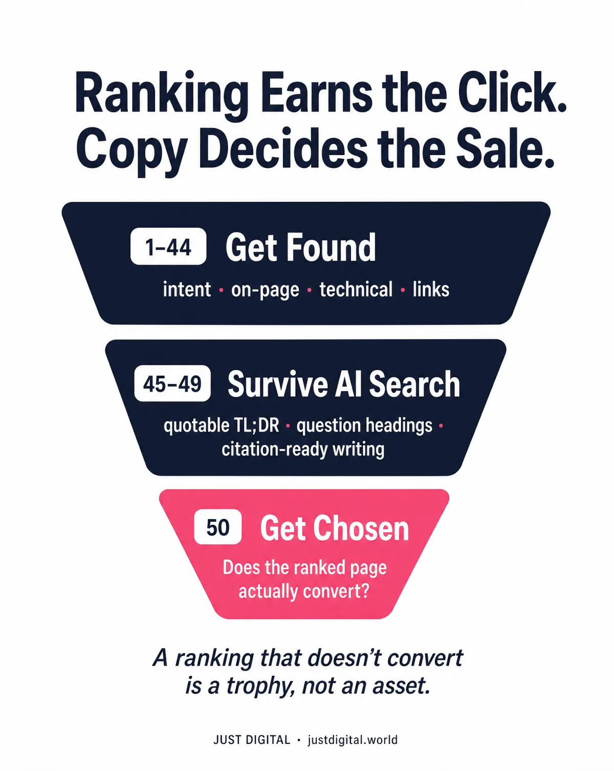 Three-step funnel: get found, survive AI search, get chosen (does the page convert)