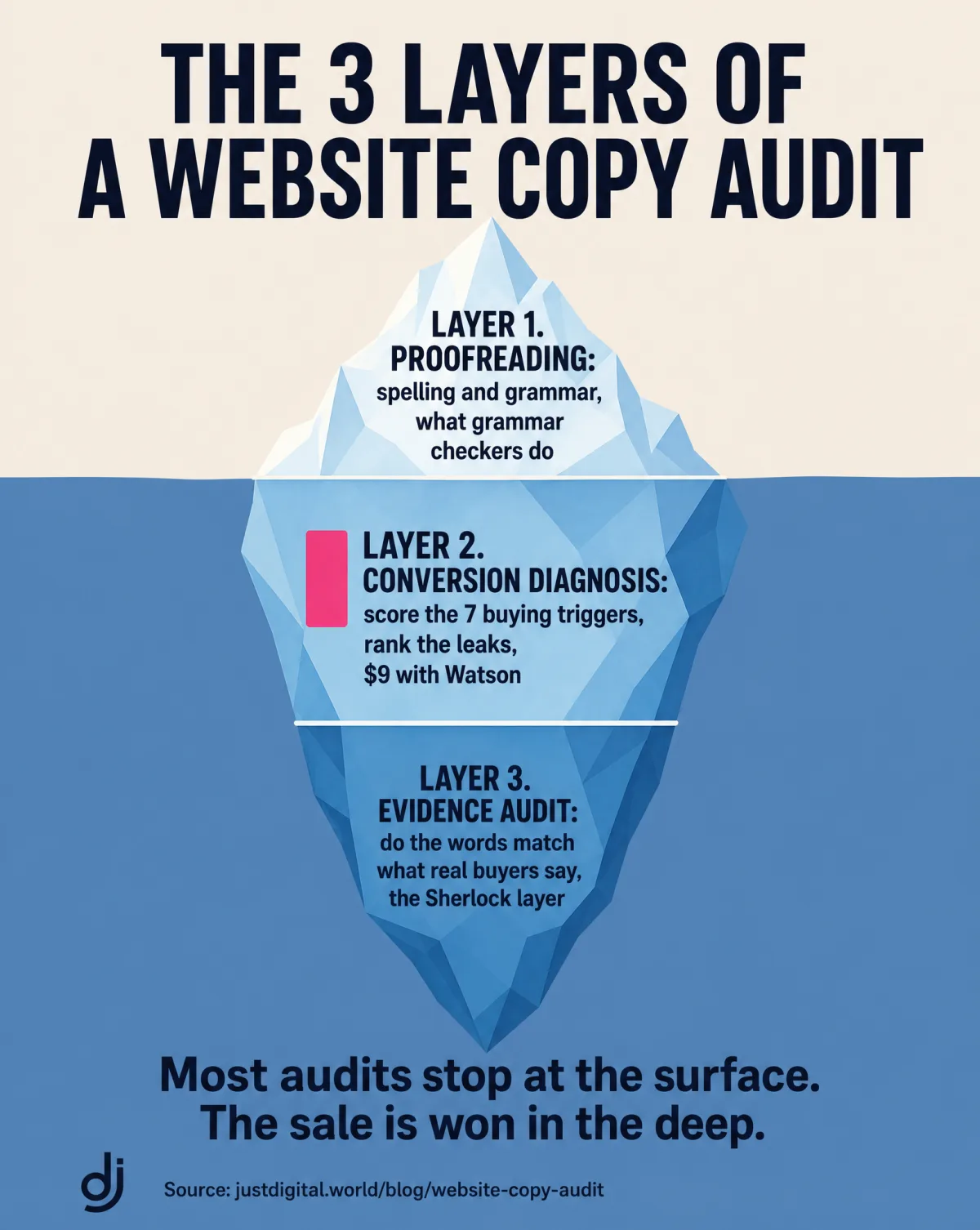 The 3 layers of a website copy audit shown as an iceberg: proofreading at the surface, conversion diagnosis with Watson just below, and the deeper evidence audit against real buyer language