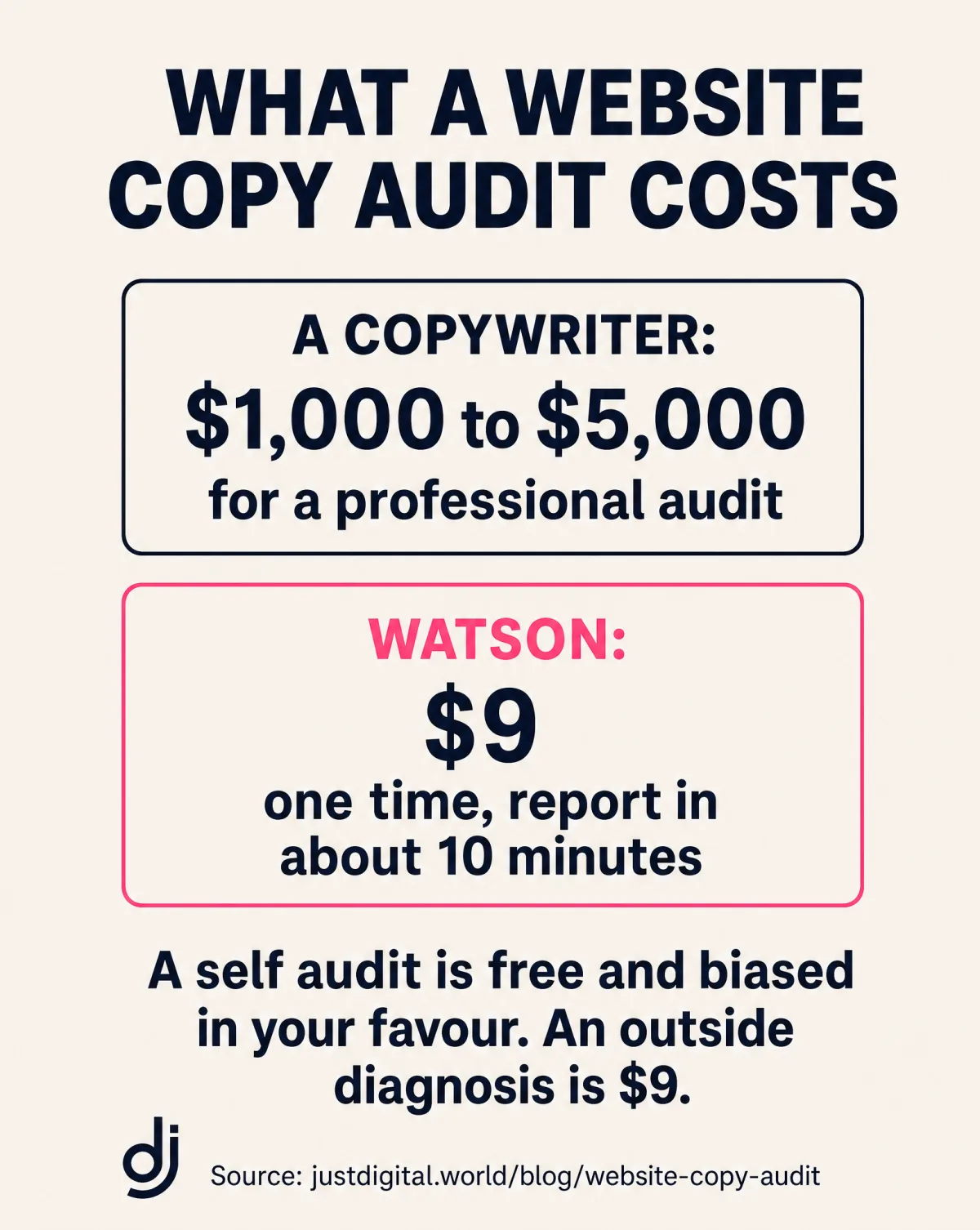 What a website copy audit costs: $1,000 to $5,000 for a copywriter versus $9 one time with Watson, report in about 10 minutes