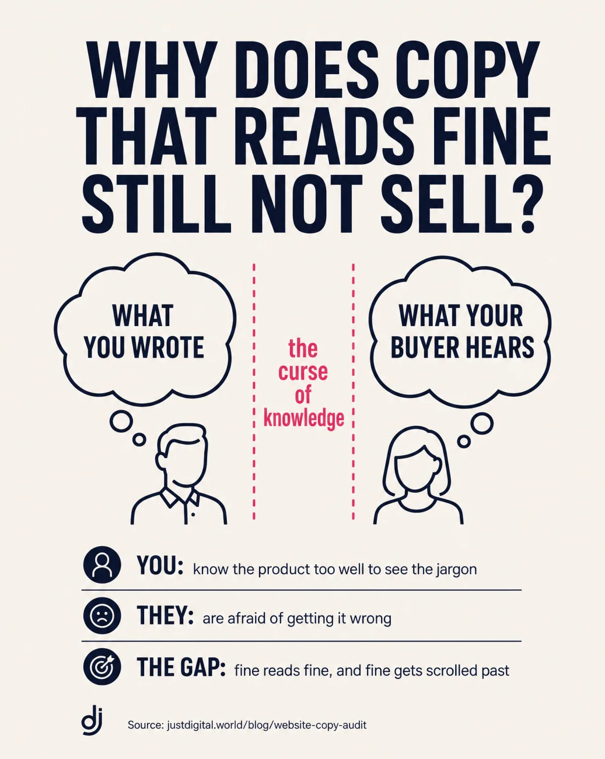 Why copy that reads fine still does not sell: the curse of knowledge gap between what you wrote and what your buyer hears