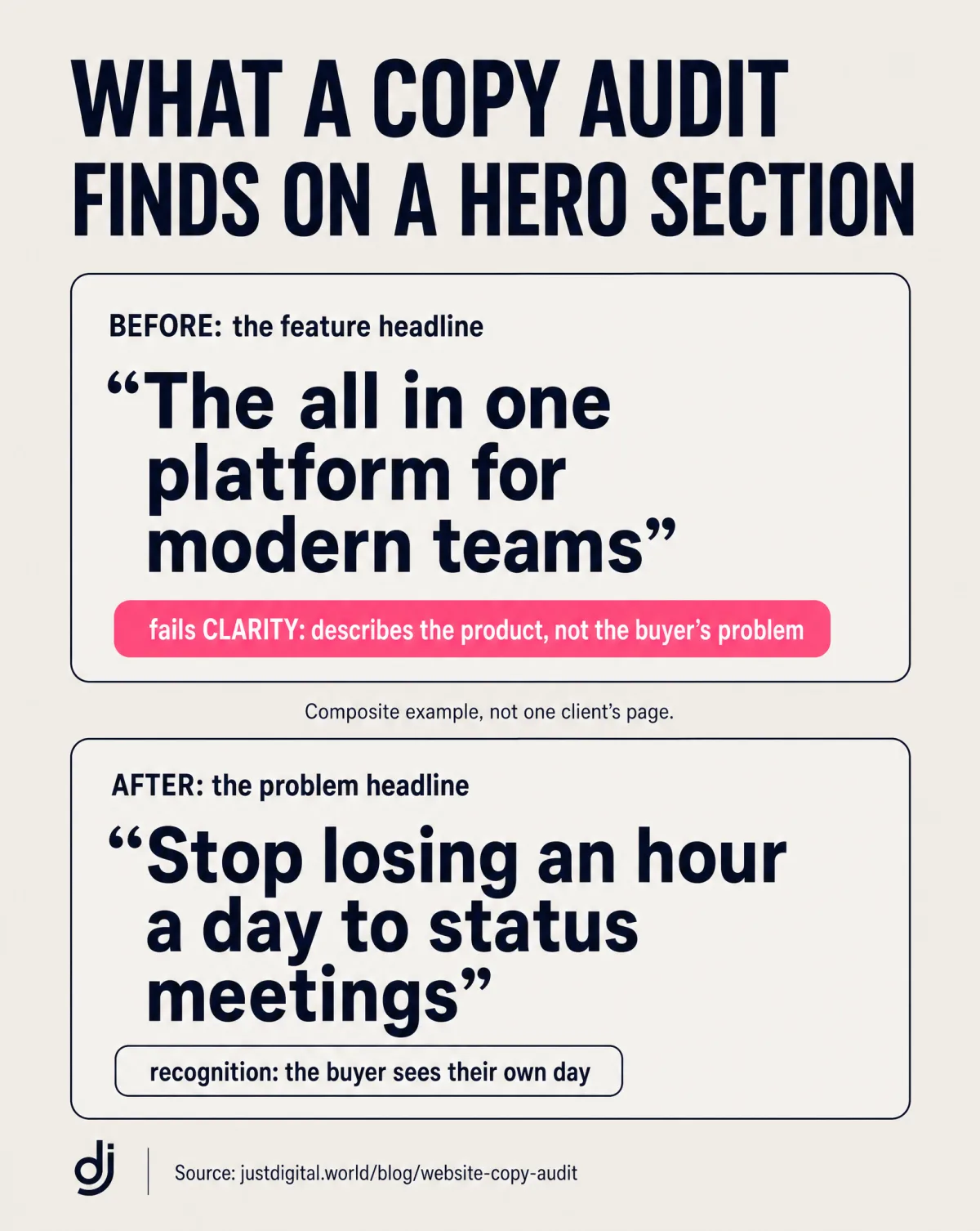 What a copy audit finds on a hero section: a feature headline that fails clarity rewritten into the buyer's own problem sentence