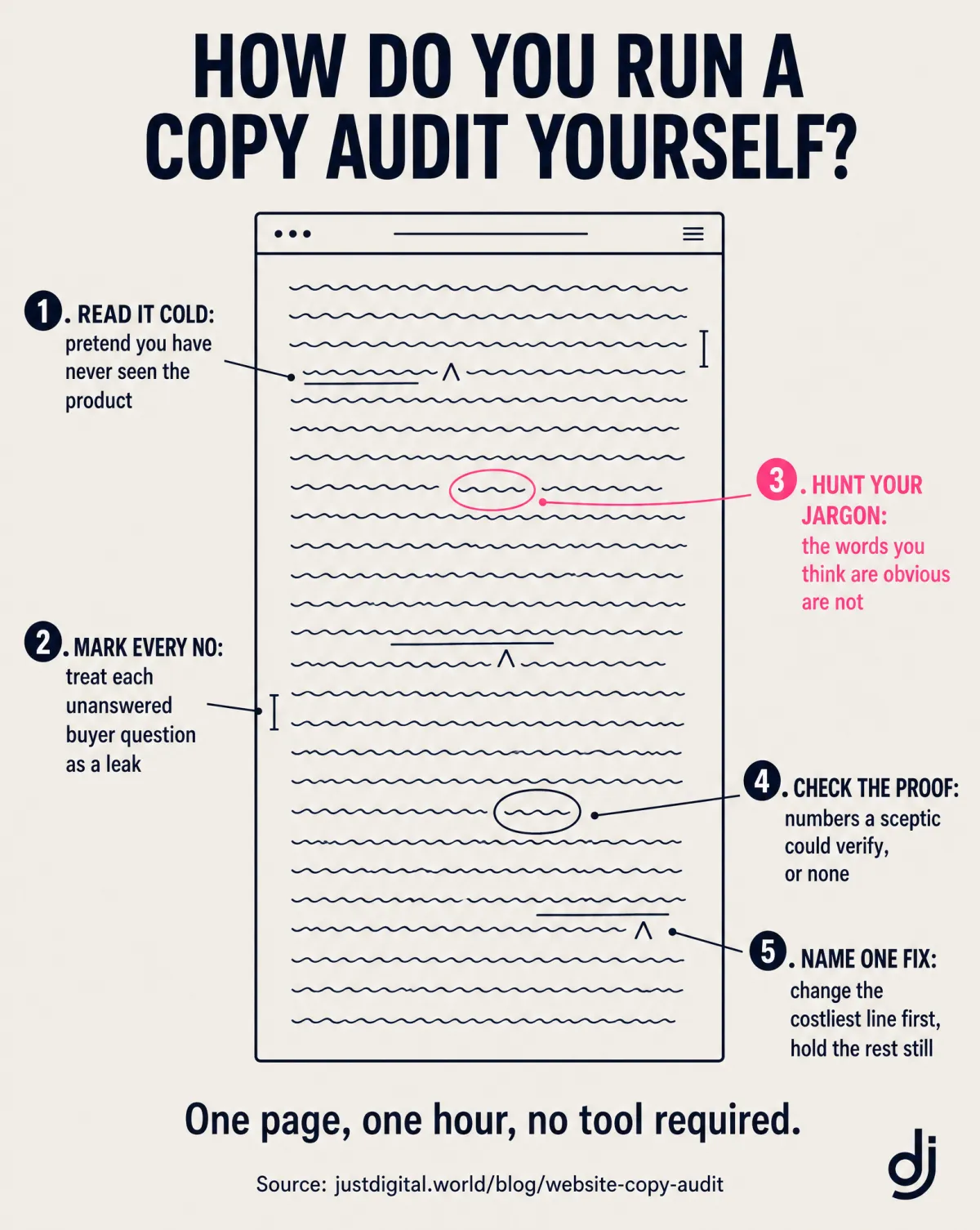 How to run a website copy audit yourself in 5 steps: read it cold, mark every no, hunt your jargon, check the proof, name one fix
