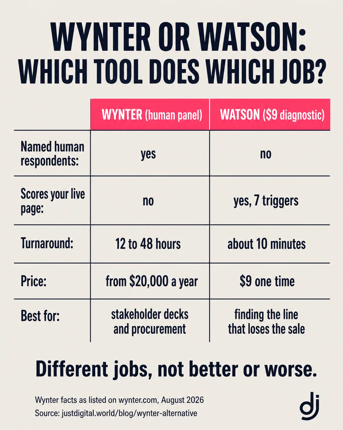 Wynter versus Watson by job: named human respondents and stakeholder decks versus scoring your live page on 7 triggers to find the line that loses the sale
