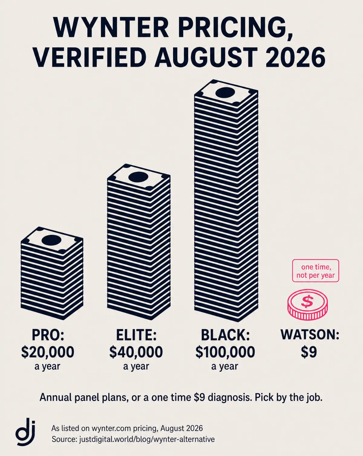 Wynter pricing verified August 2026 shown as cash towers: Pro ,000 a year, Elite ,000 a year, Black ,000 a year, beside a single  one-time Watson coin