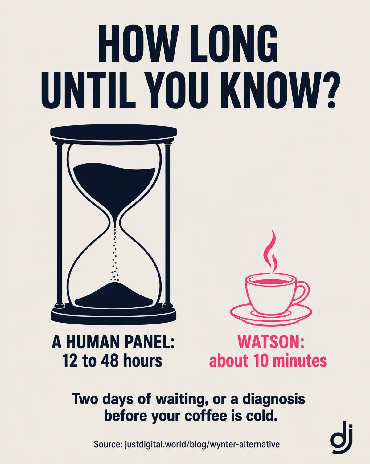 How long until you know: a human panel takes 12 to 48 hours, Watson takes about 10 minutes